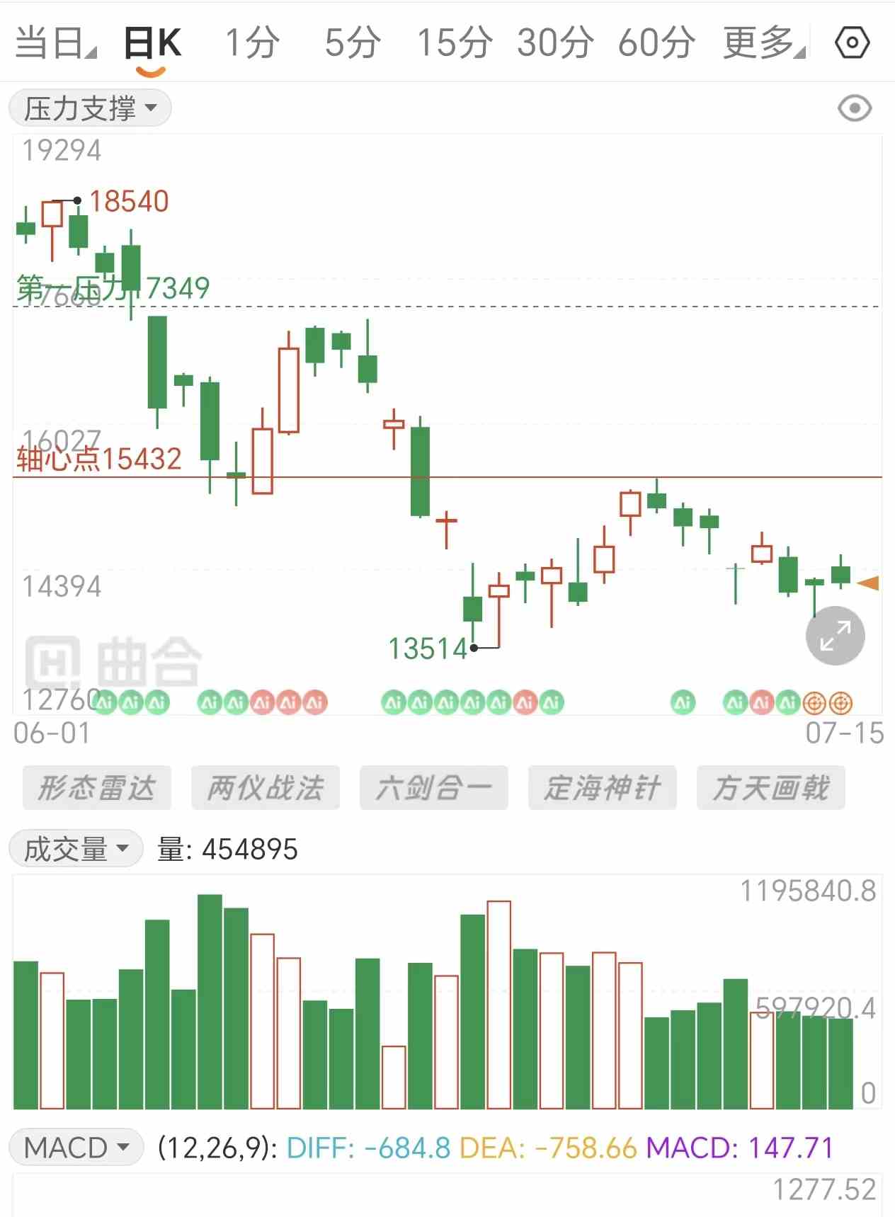 白银期货成交量怎么看?放量缩量代表什么