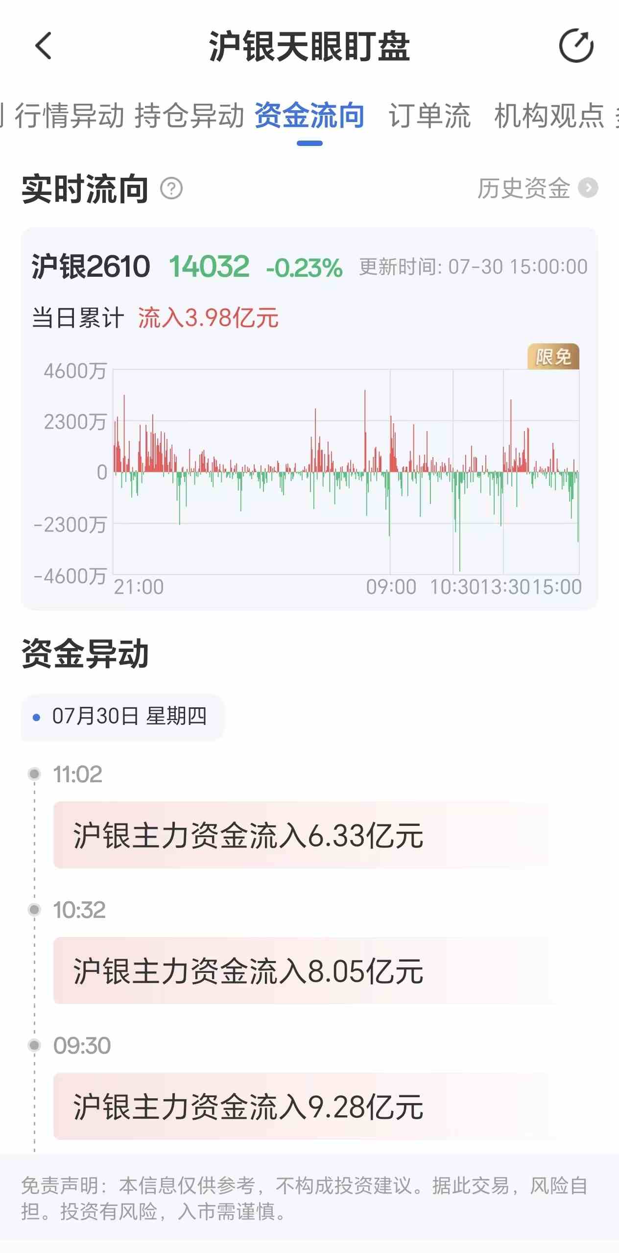 天眼盯盘沪银资金流向:7月30日沪银主力合约资金流入3.98亿元