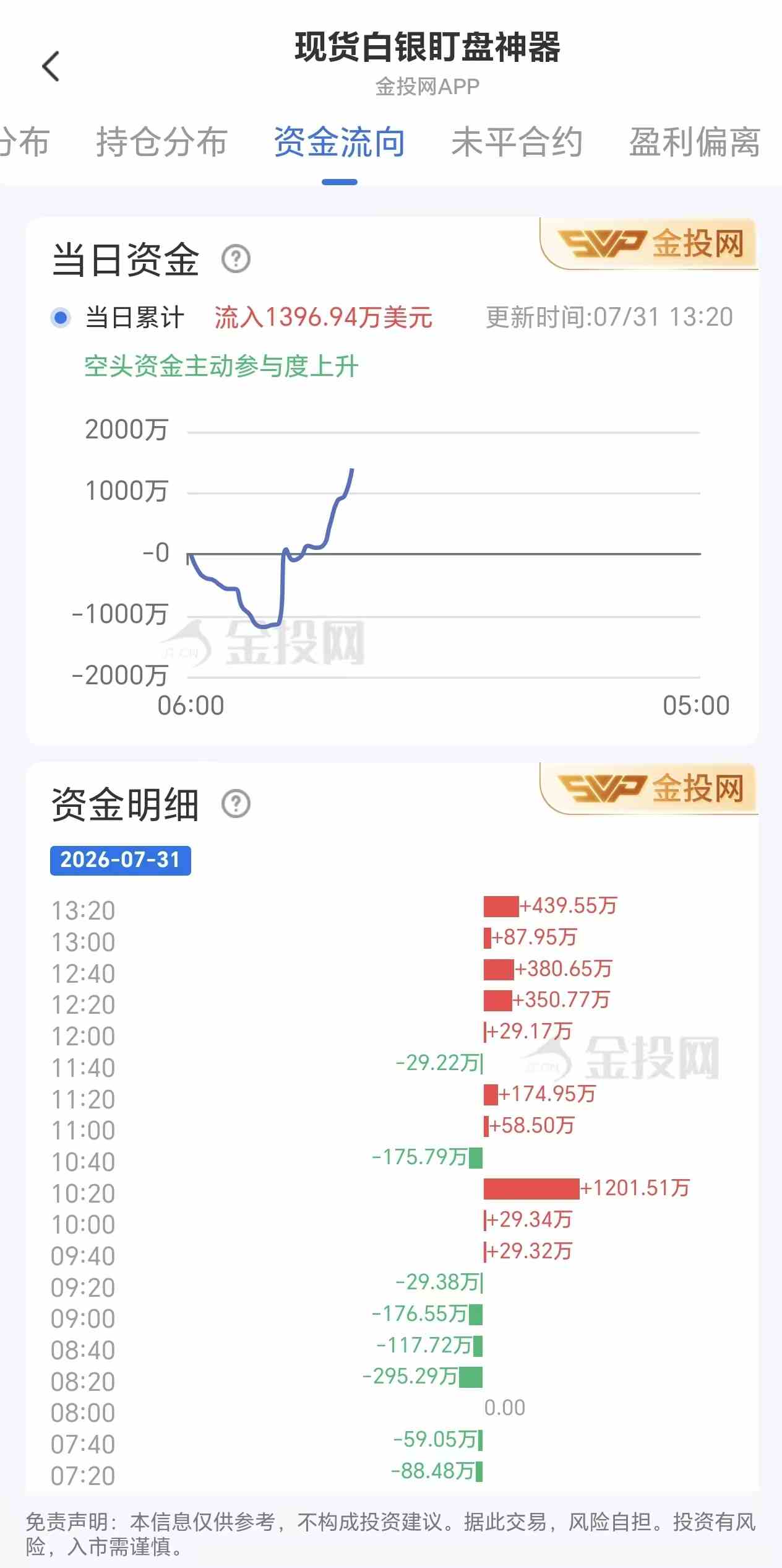 7月31日现货白银最新资金流向:累计流入1396.94万美元