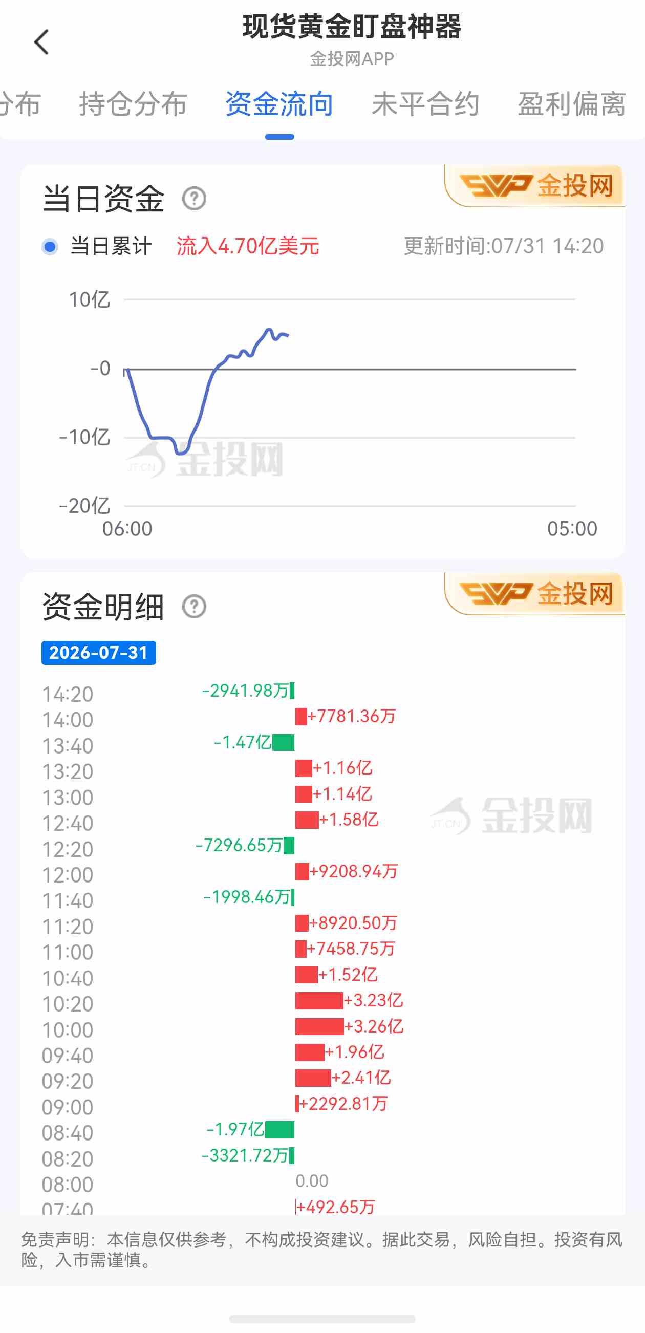 7月31日现货黄金最新资金流向:累计流入4.70亿美元
