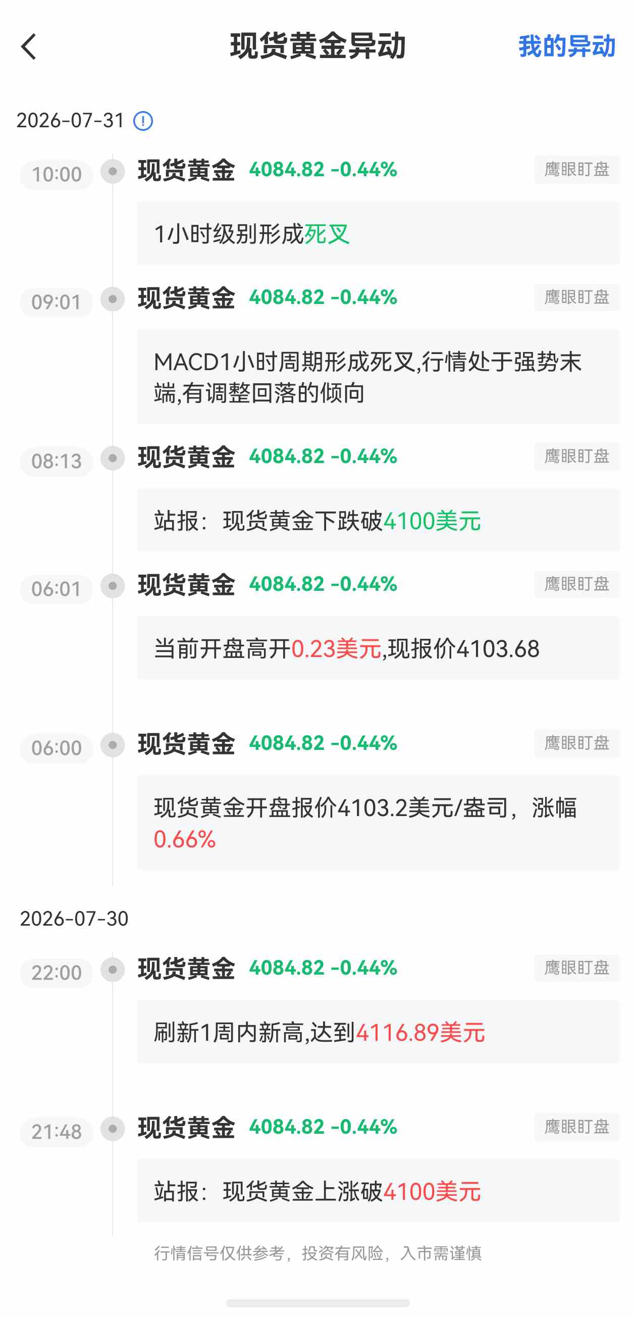 7月31日最新现货黄金行情异动:1小时级别形成死叉