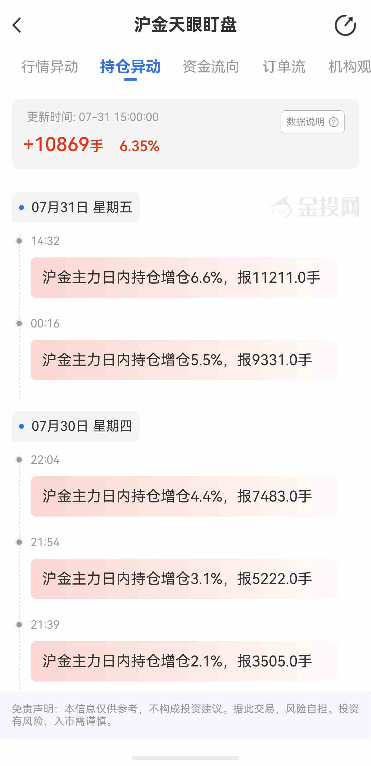 天眼盯盘沪金持仓异动：7月31日沪金主力日内持仓增加10869手