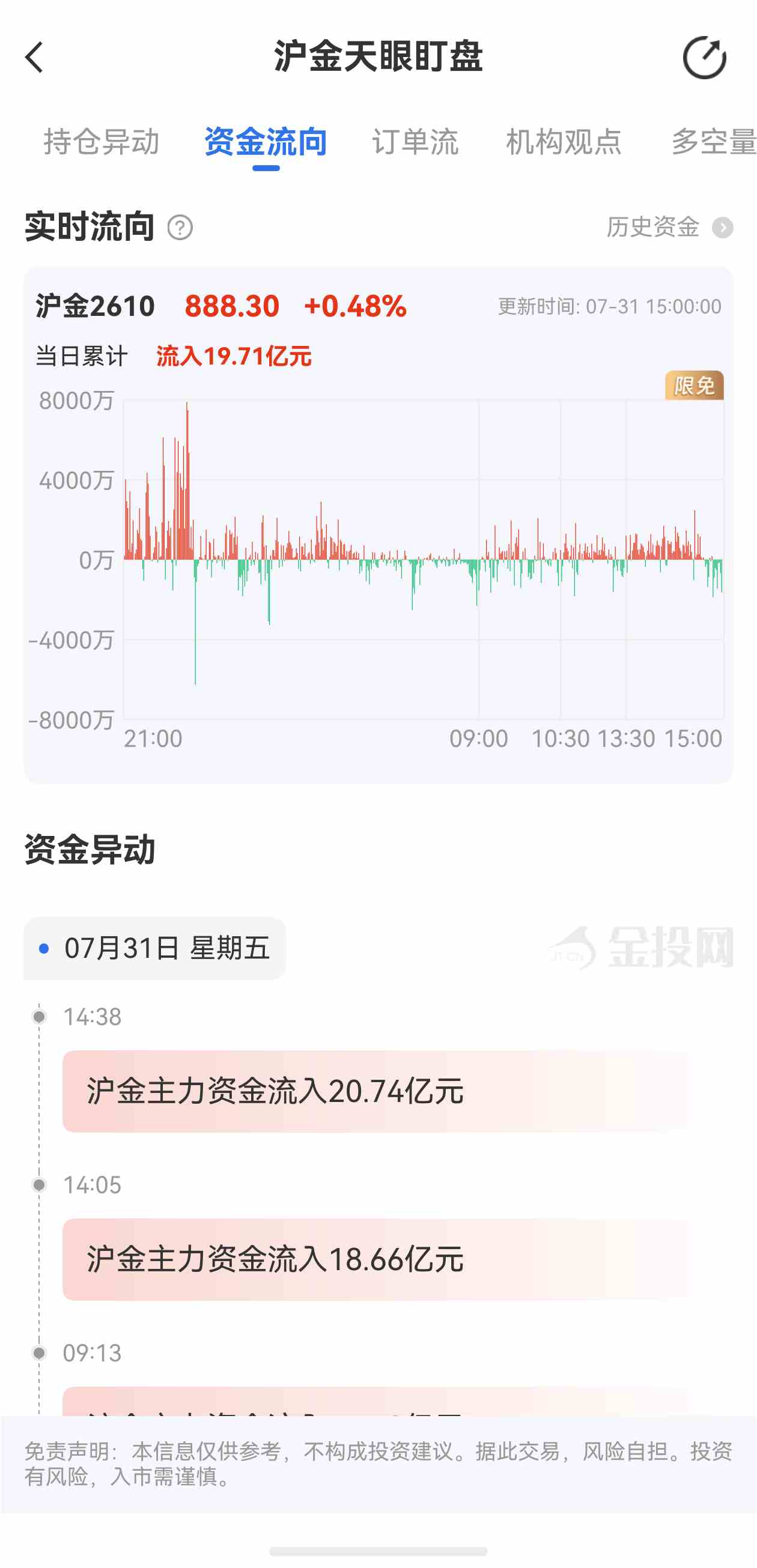 天眼盯盘沪金最新资金流向：7月31日当日累计流入19.71亿元