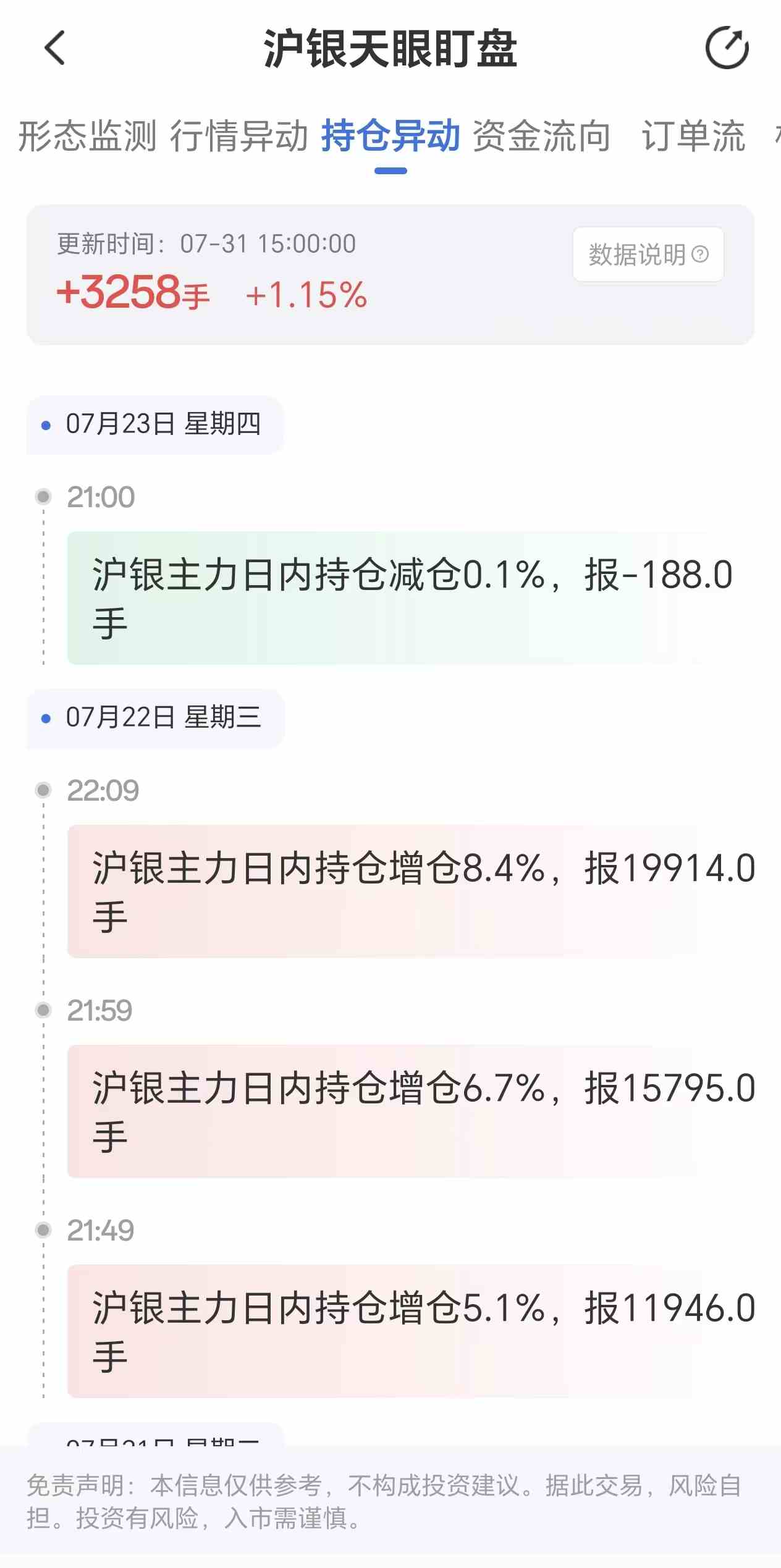 天眼盯盘沪银持仓异动：7月31日沪银主力日内持仓增加3258手