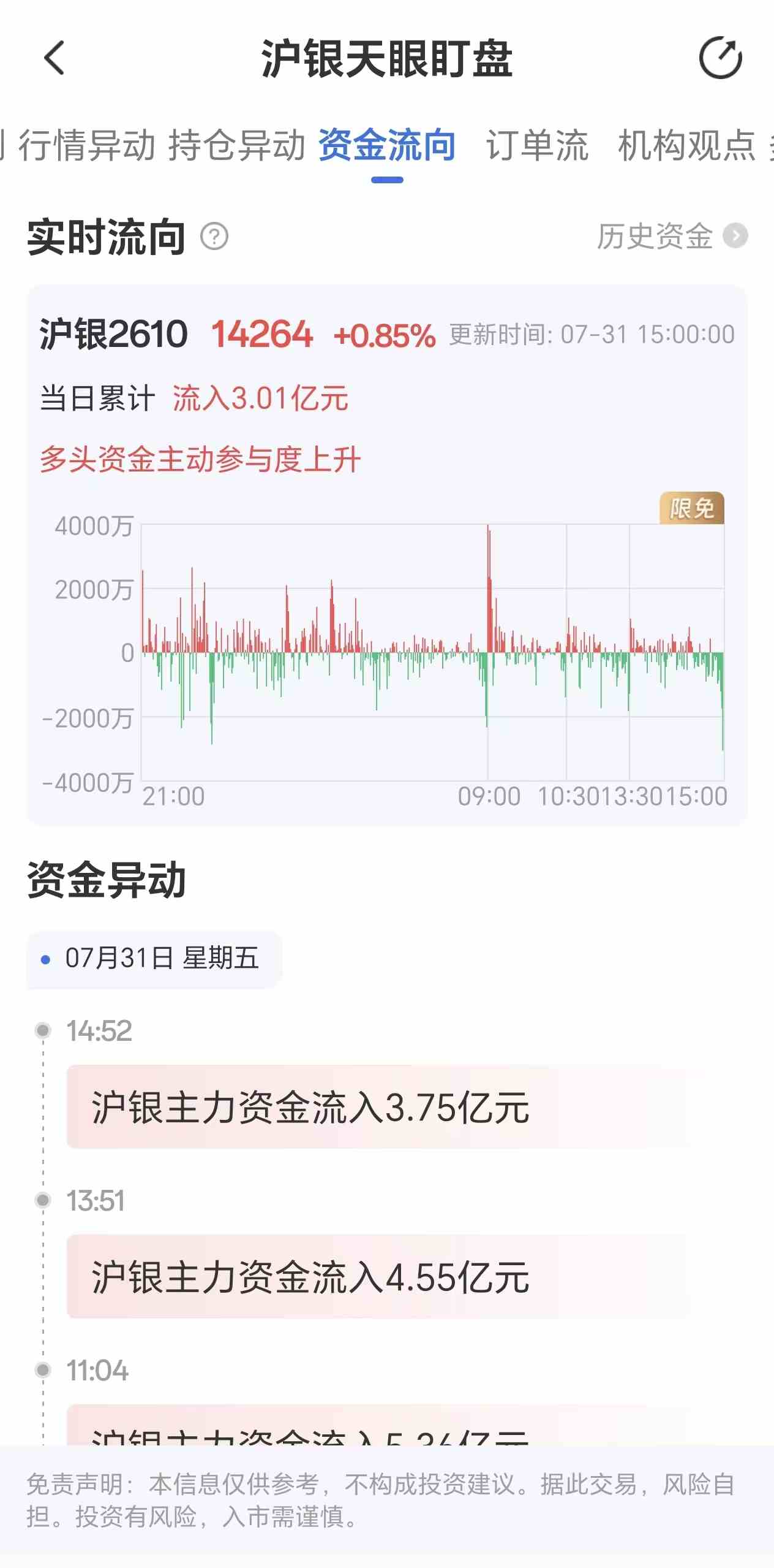 天眼盯盘沪银资金流向:7月31日沪银主力合约资金流入3.01亿元