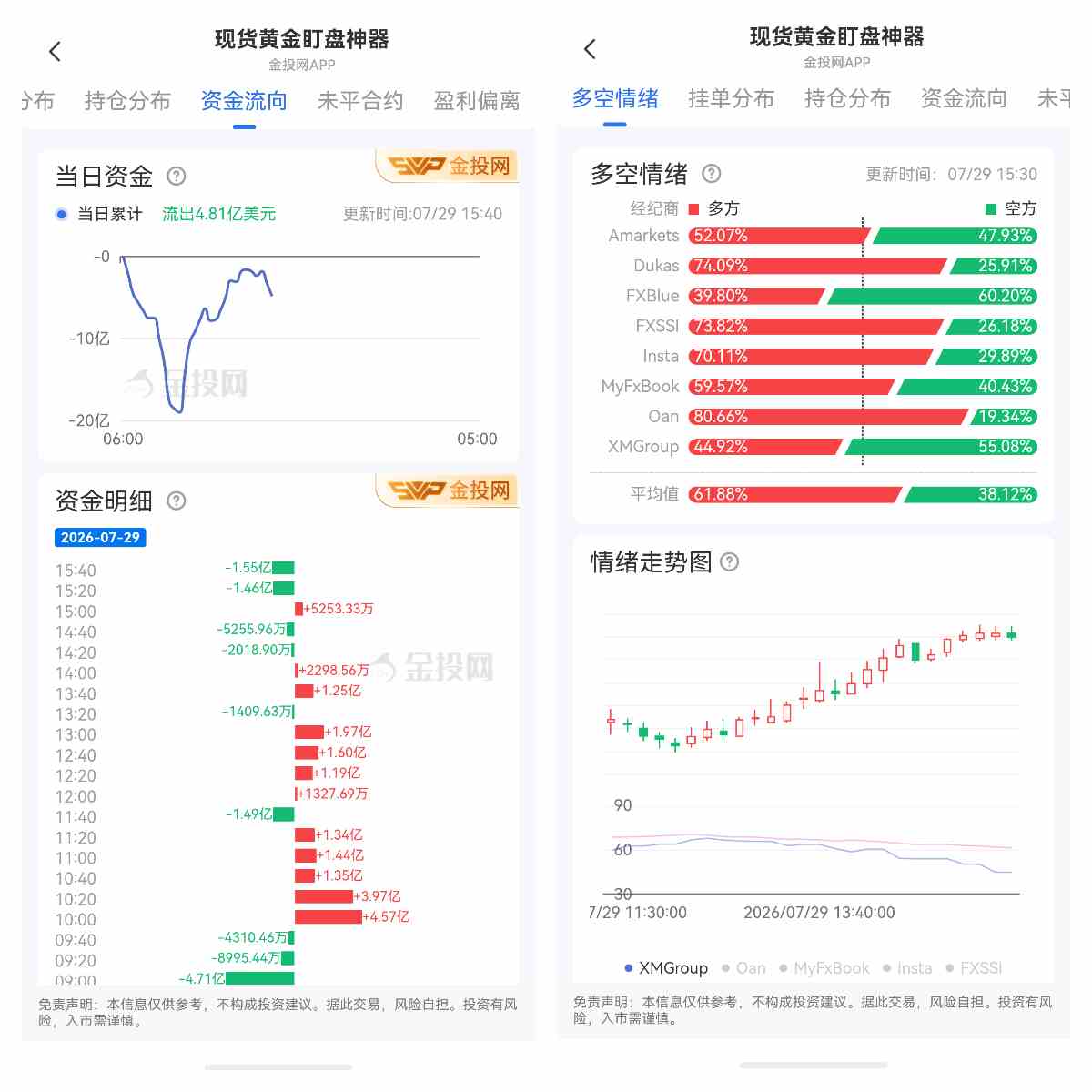 黄金占比过高会有风险吗