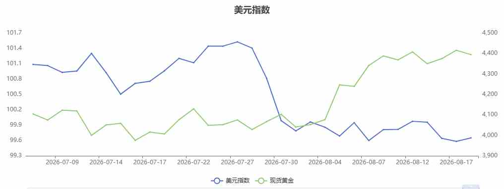 黄金价格为何会受美元影响波动?