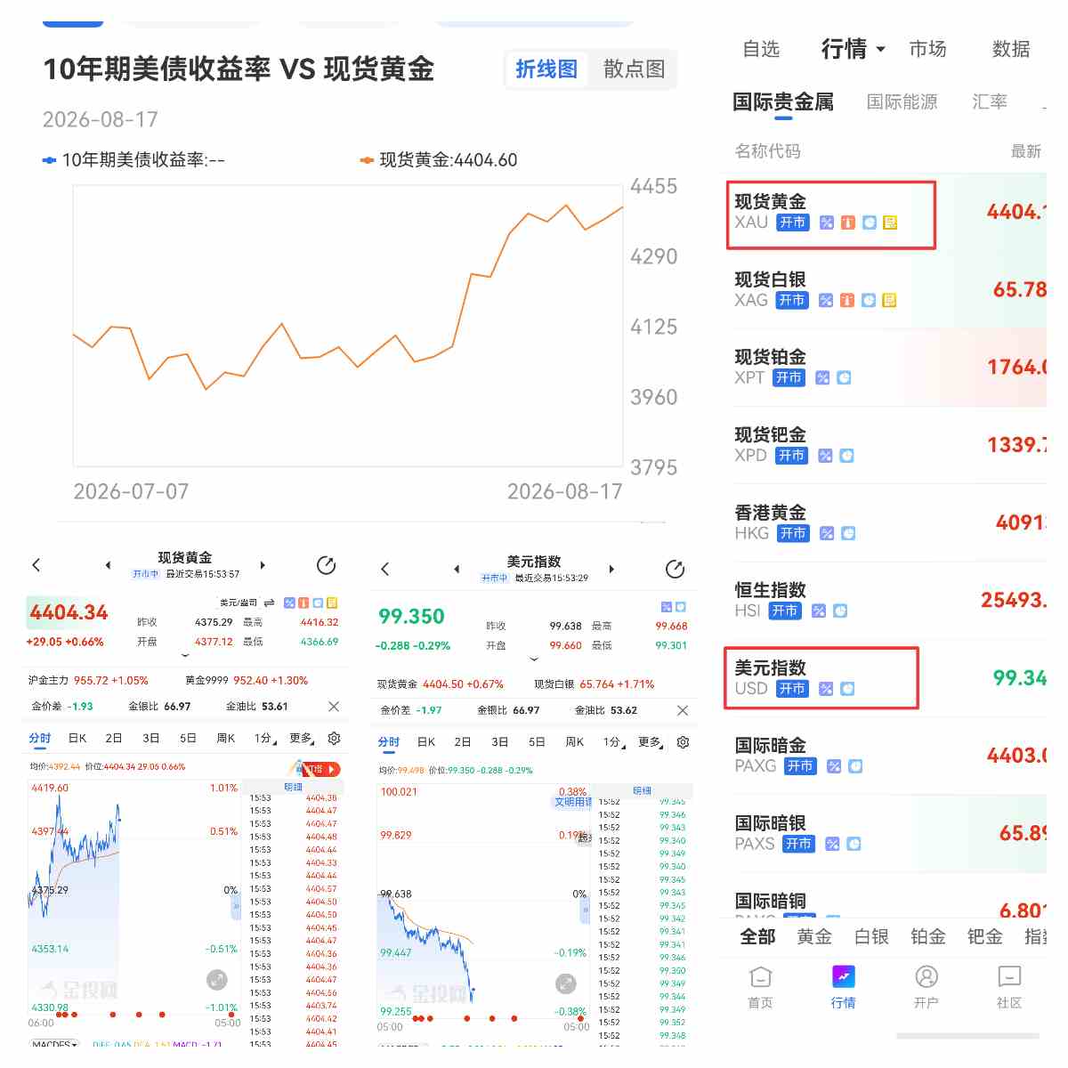 黄金价格为何会受美元影响波动?