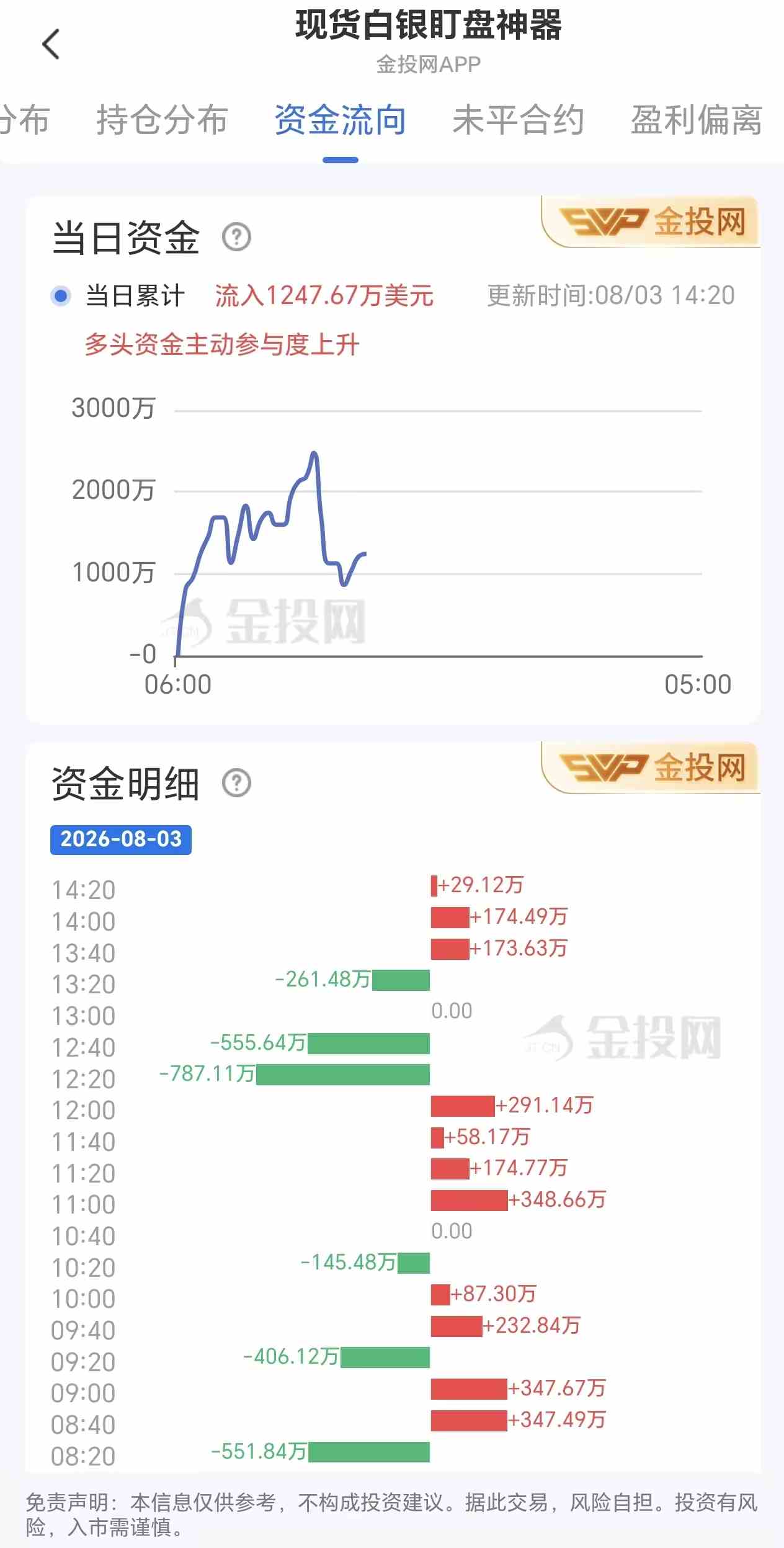 8月3日现货白银最新资金流向:累计流入1247.67万美元