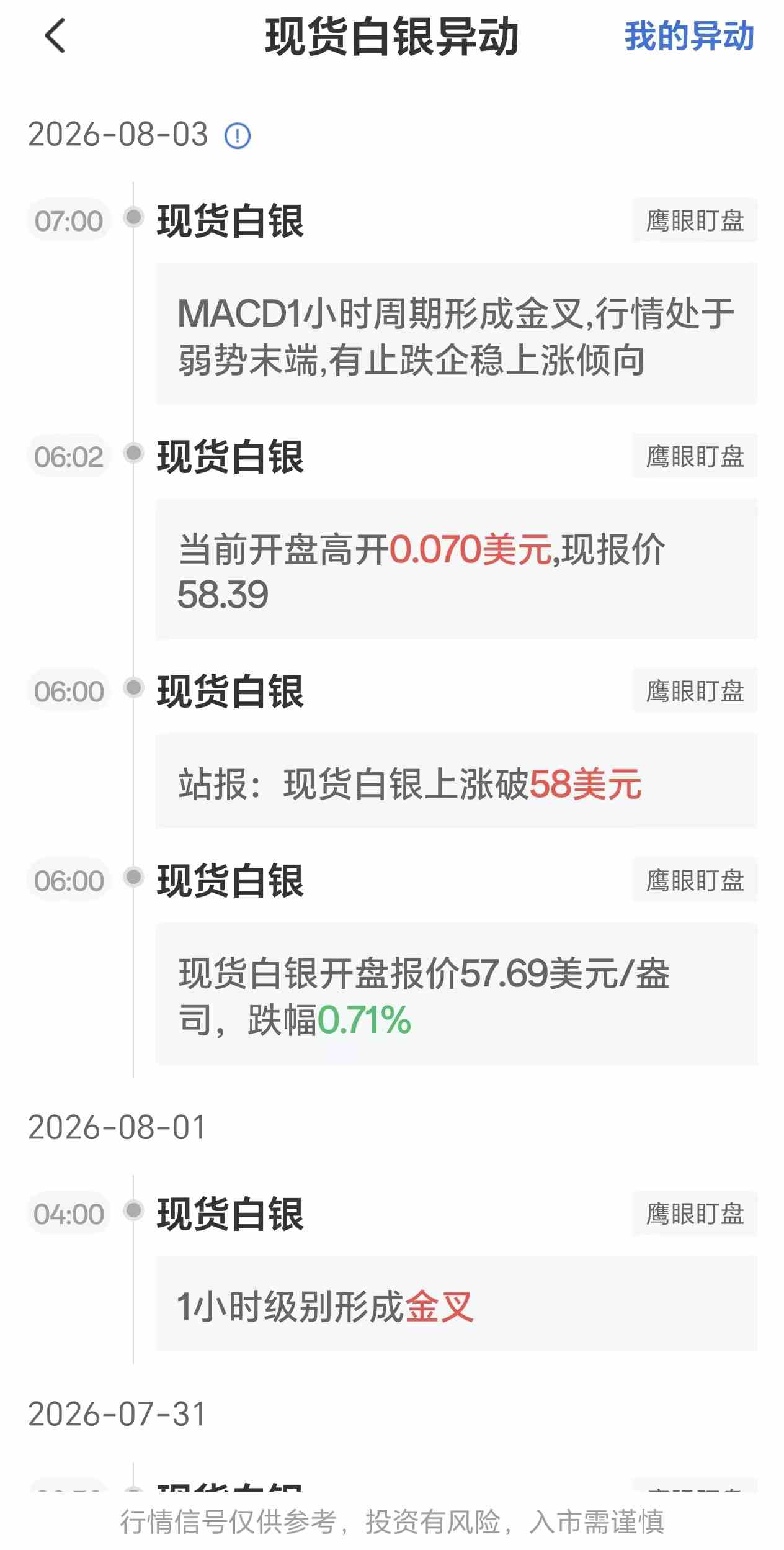 8月3日最新现货白银行情异动:MACD1小时周期形成金叉