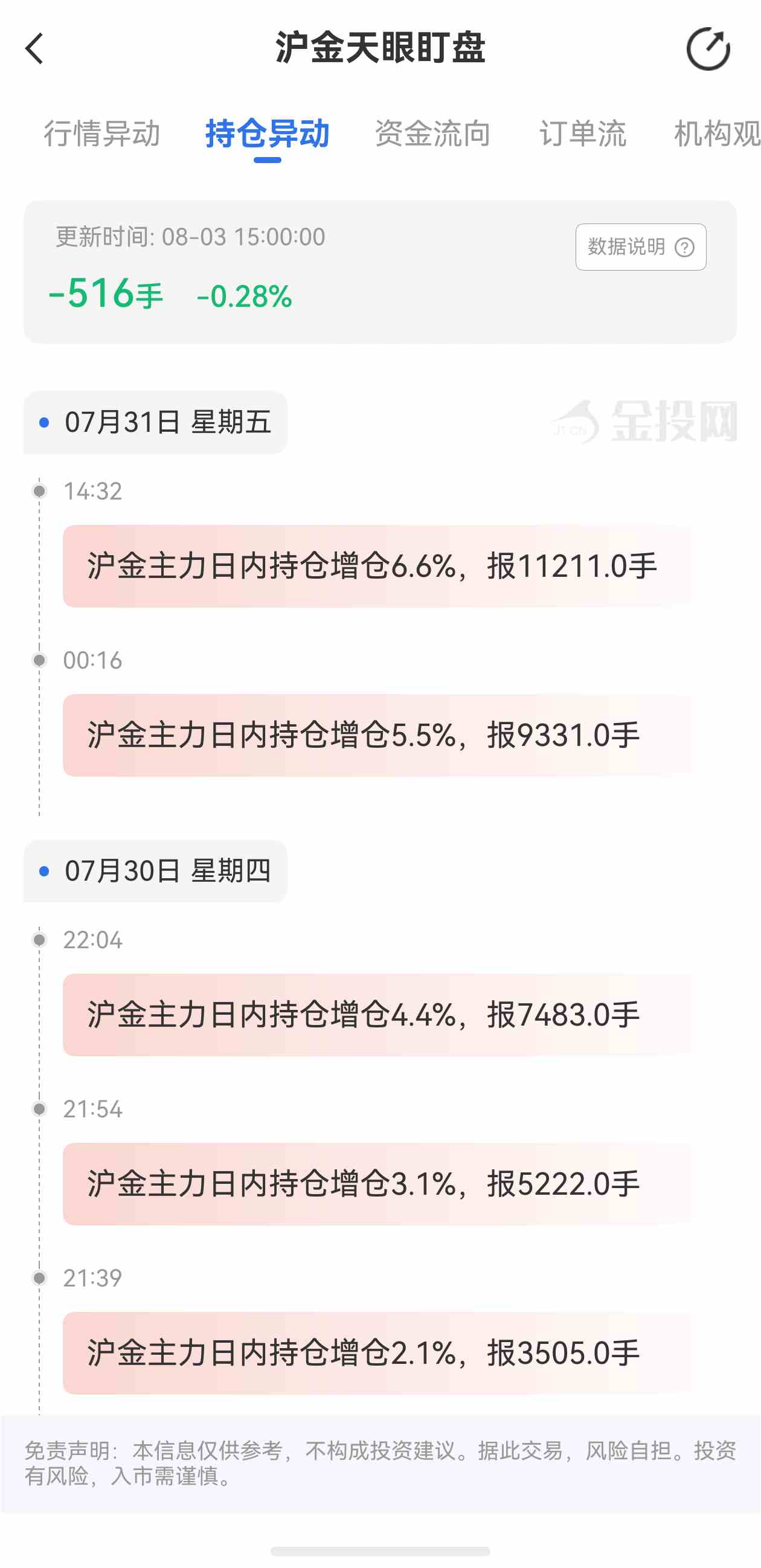 天眼盯盘沪金持仓异动:8月3日沪金主力日内持仓减少516手