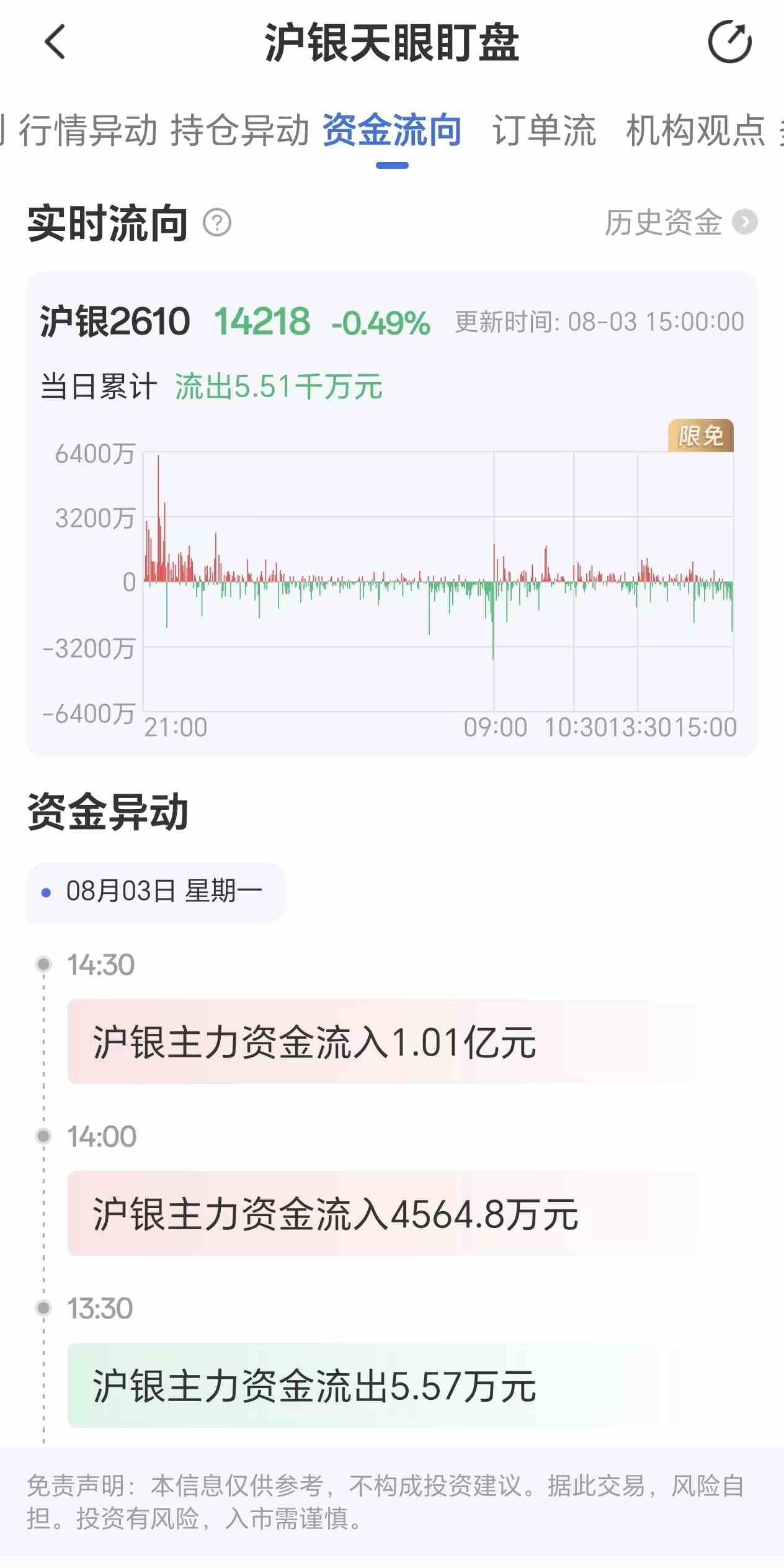 天眼盯盘沪银资金流向：8月3日沪银主力合约资金流出5.51千万元