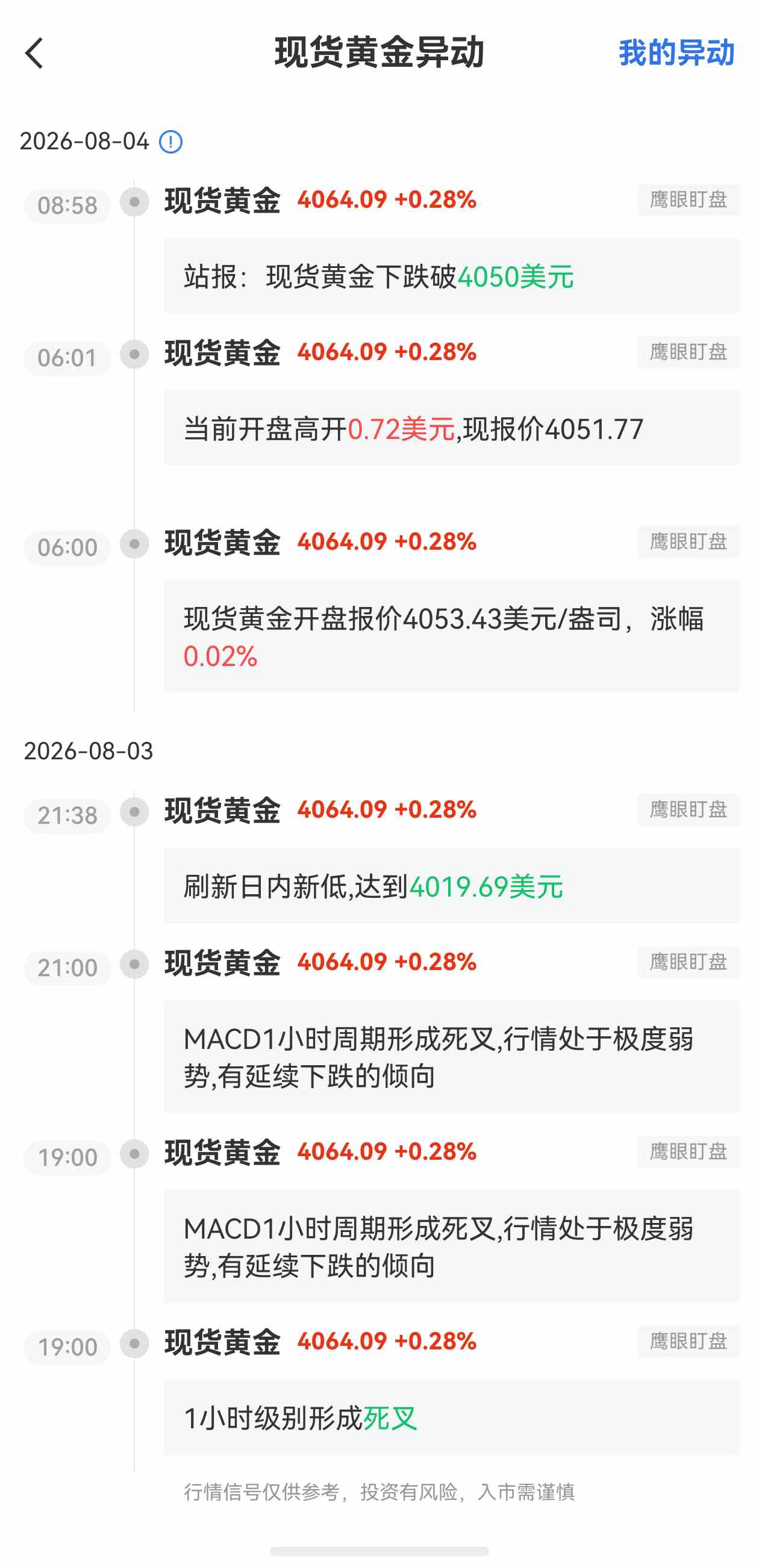 8月4日最新现货黄金行情异动：下跌破4050美元