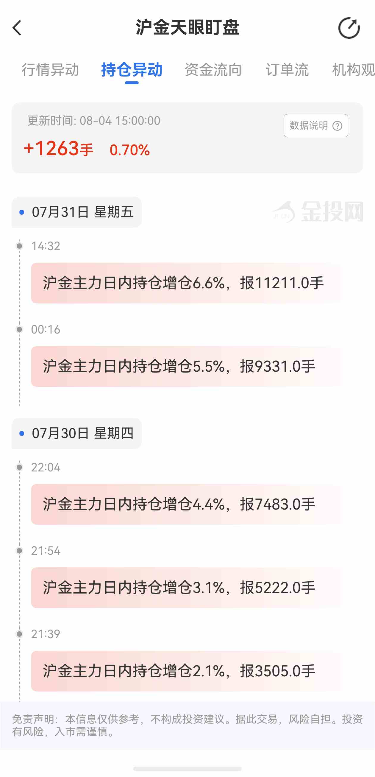 天眼盯盘沪金持仓异动：8月4日沪金主力日内持仓增加1263手