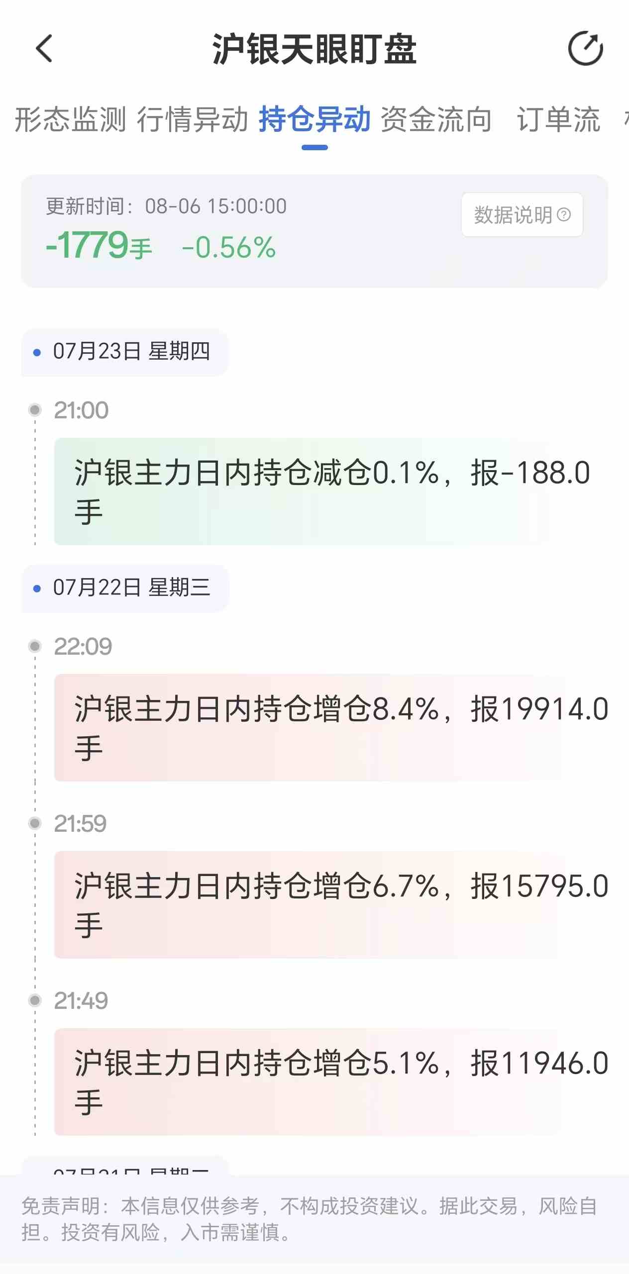天眼盯盘沪银持仓异动:8月6日沪银主力日内持仓减少1779手