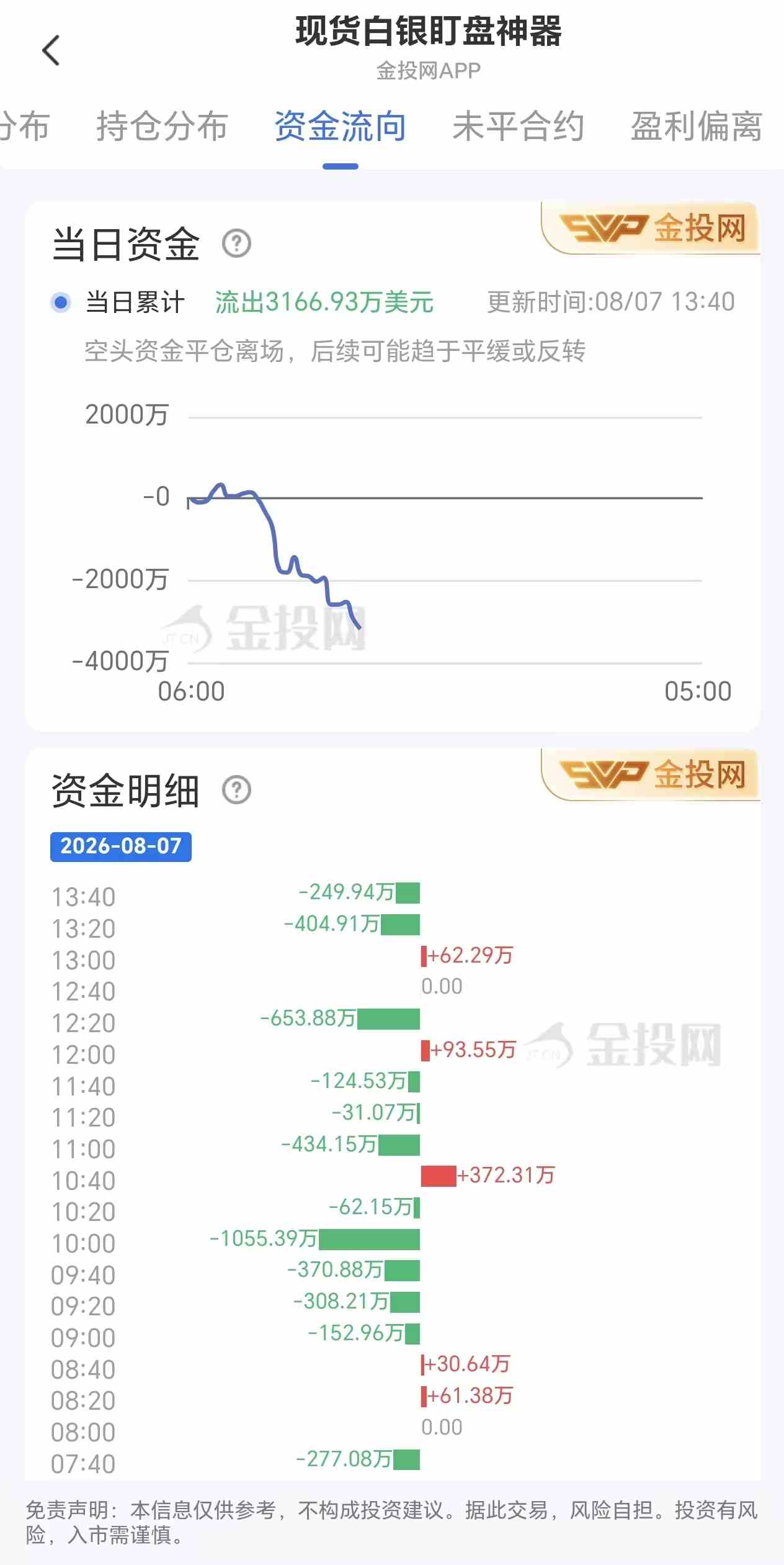 8月7日现货白银最新资金流向:累计流出3166.93万美元