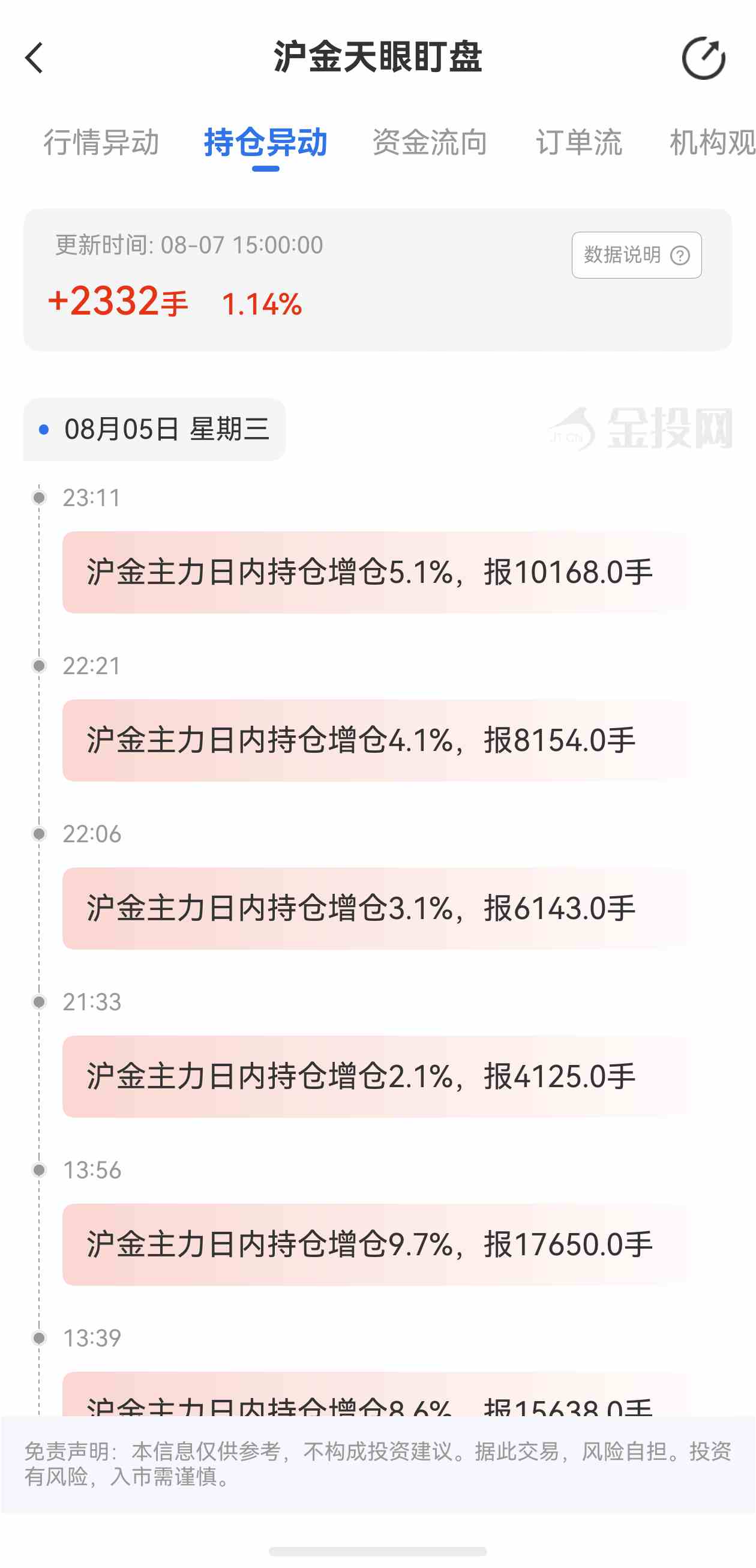 天眼盯盘沪金持仓异动:8月7日沪金主力日内持仓增加2332手