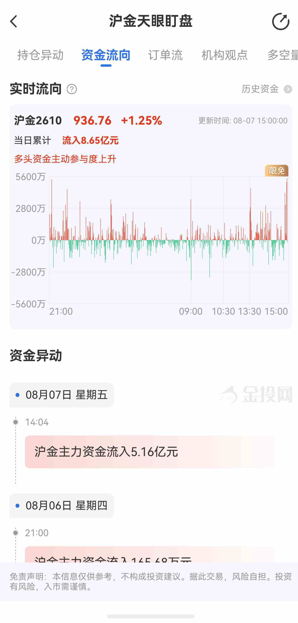 天眼盯盘沪金最新资金流向:8月7日当日累计流入8.65亿元