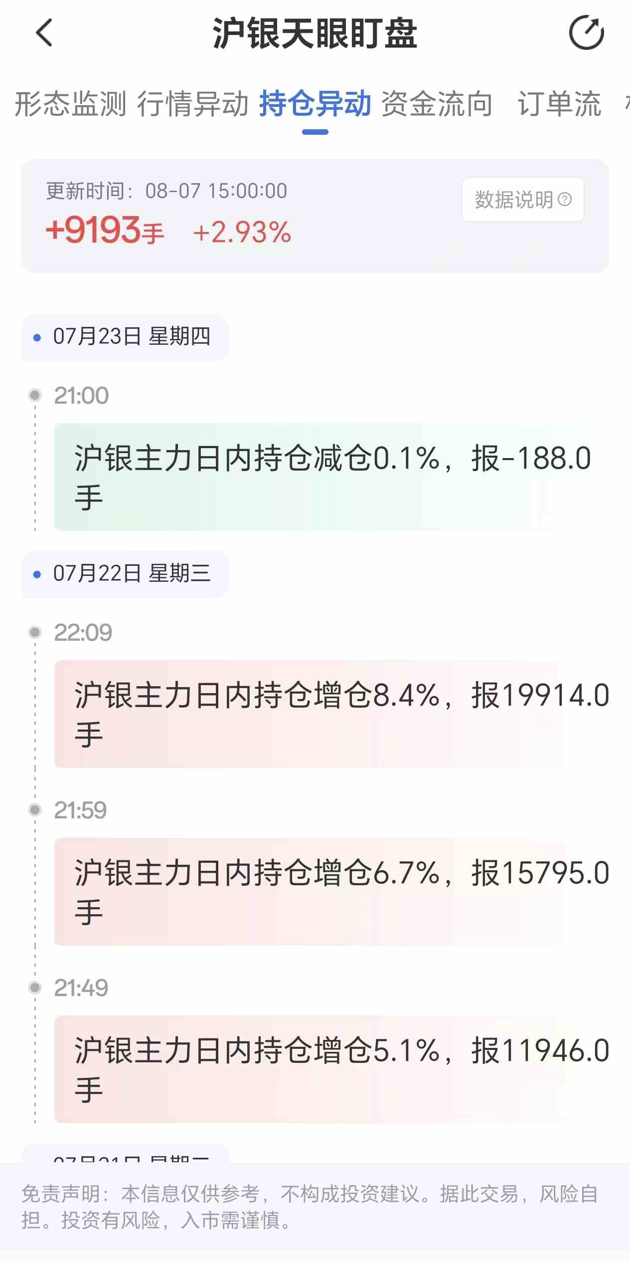 天眼盯盘沪银持仓异动:8月7日沪银主力日内持仓增加9193手