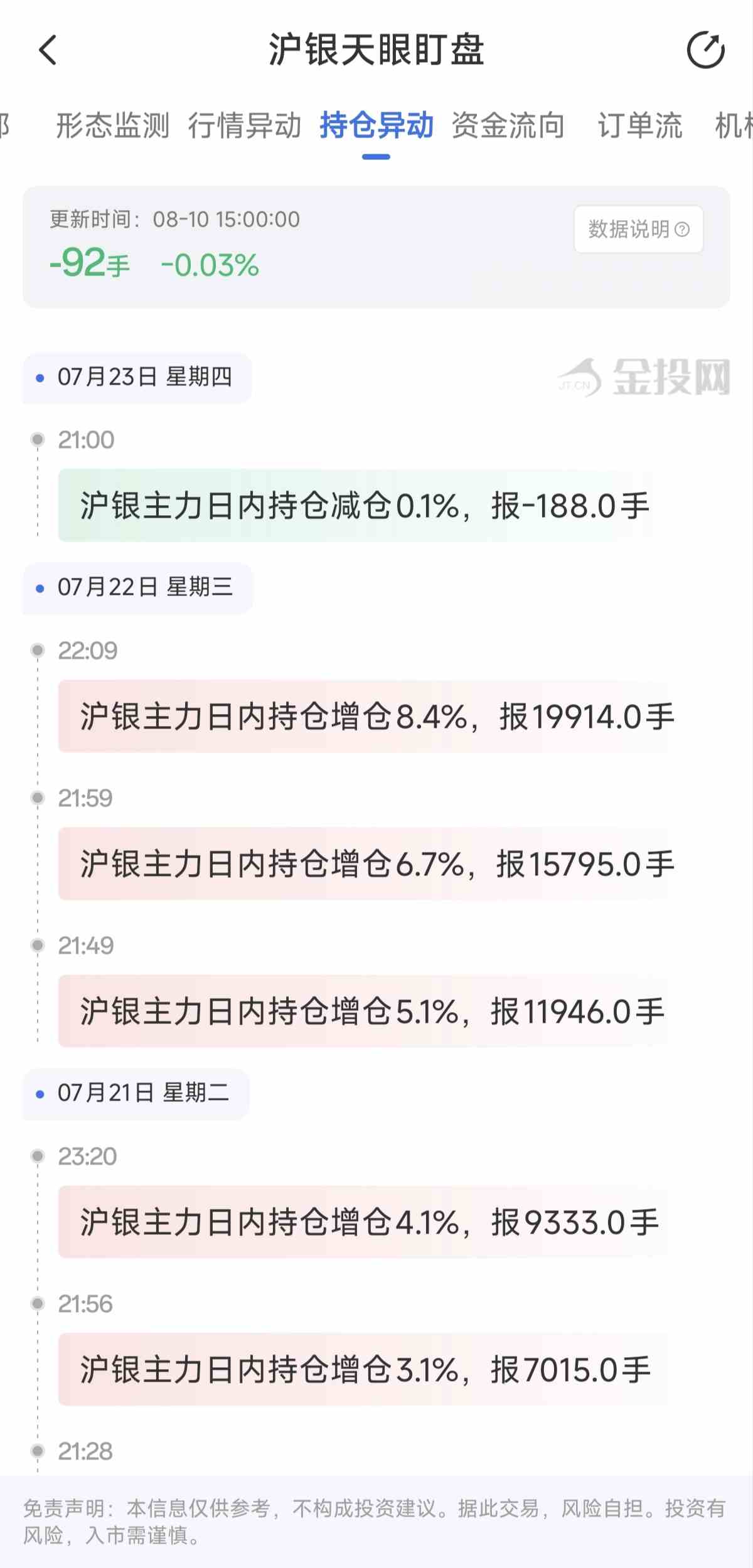 天眼盯盘沪银持仓异动:8月10日沪银主力日内持仓减少92手