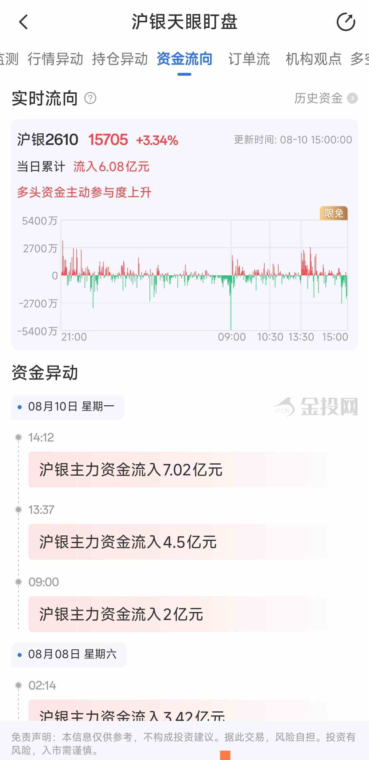 天眼盯盘沪银资金流向：8月10日沪银主力合约资金流入6.08亿元