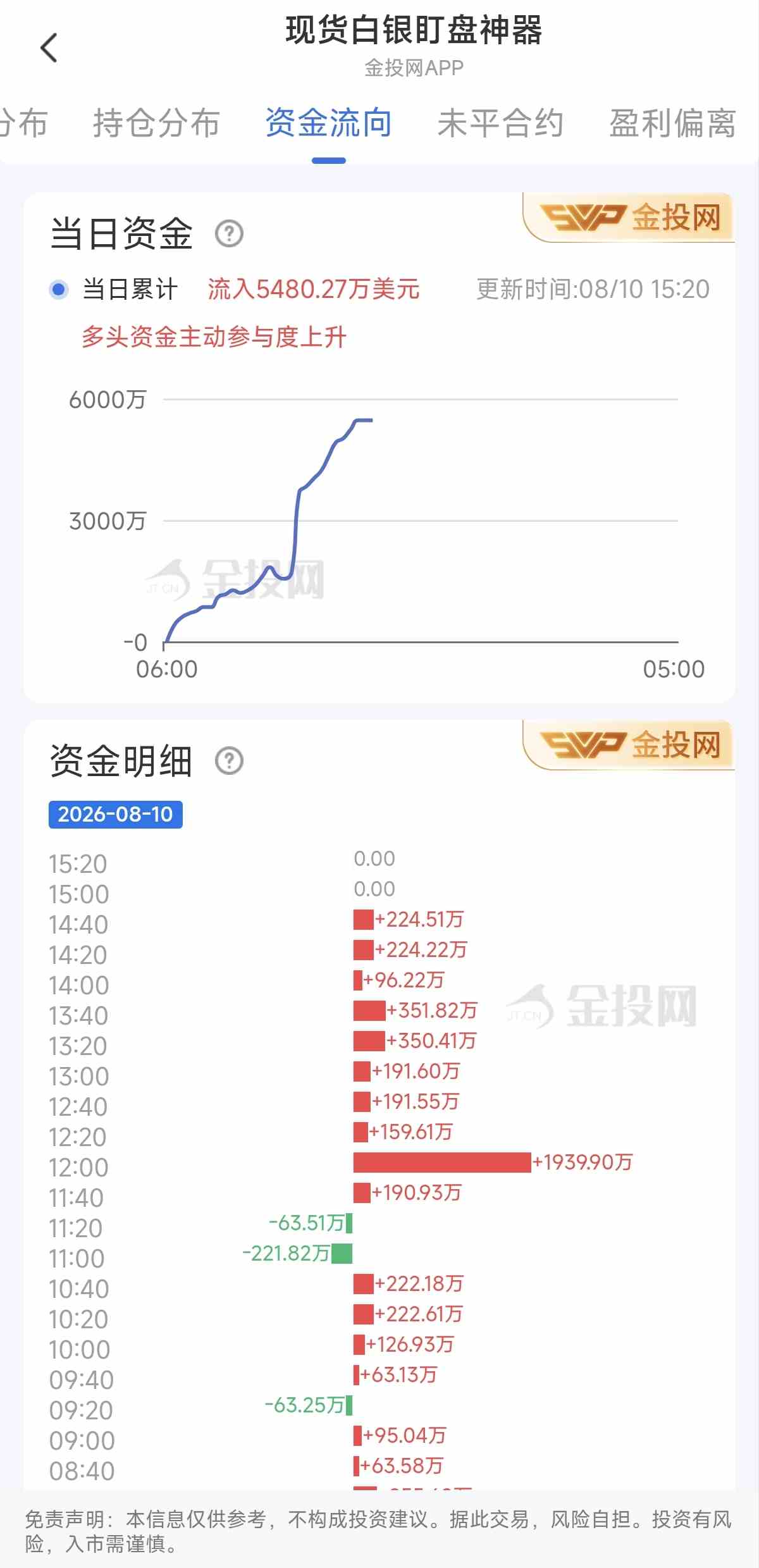 8月10日现货白银最新资金流向：累计流入5480.27万美元