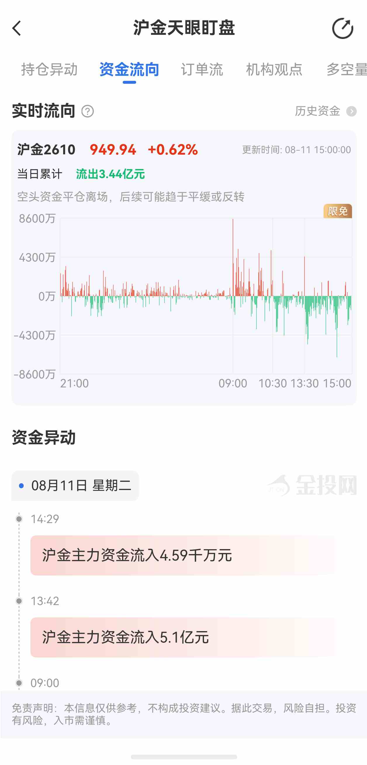 天眼盯盘沪金最新资金流向:8月11日当日累计流出3.44亿元