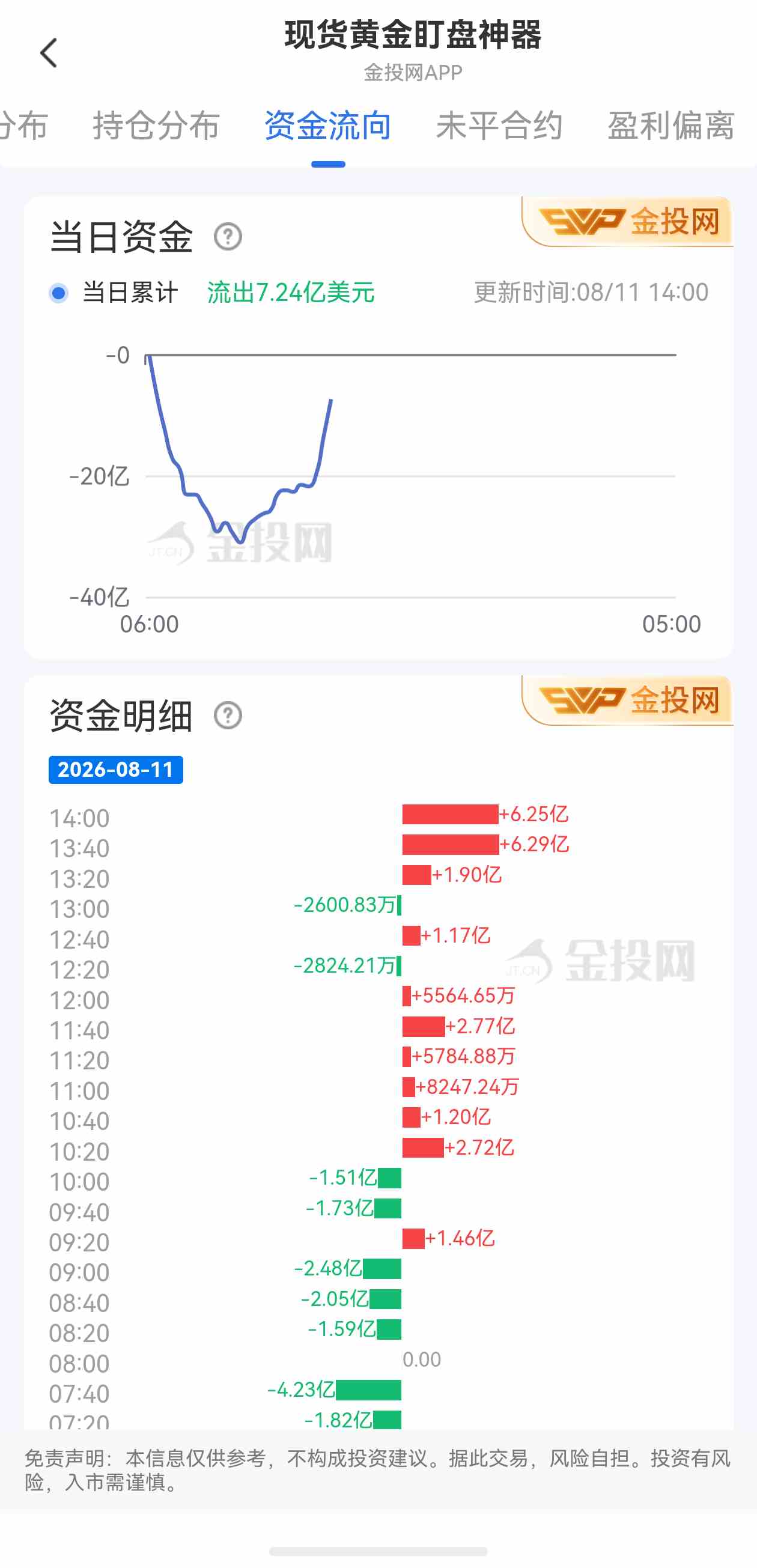 8月11日现货黄金最新资金流向：累计流出7.24亿美元