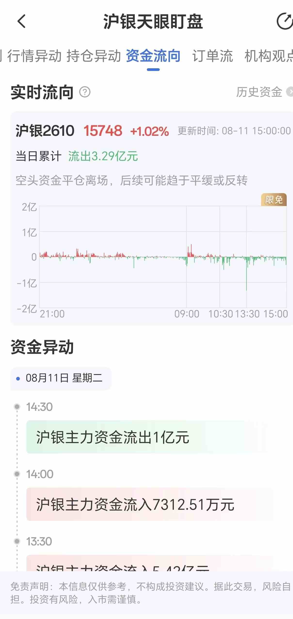 天眼盯盘沪银资金流向:8月11日沪银主力合约资金流出3.29亿元