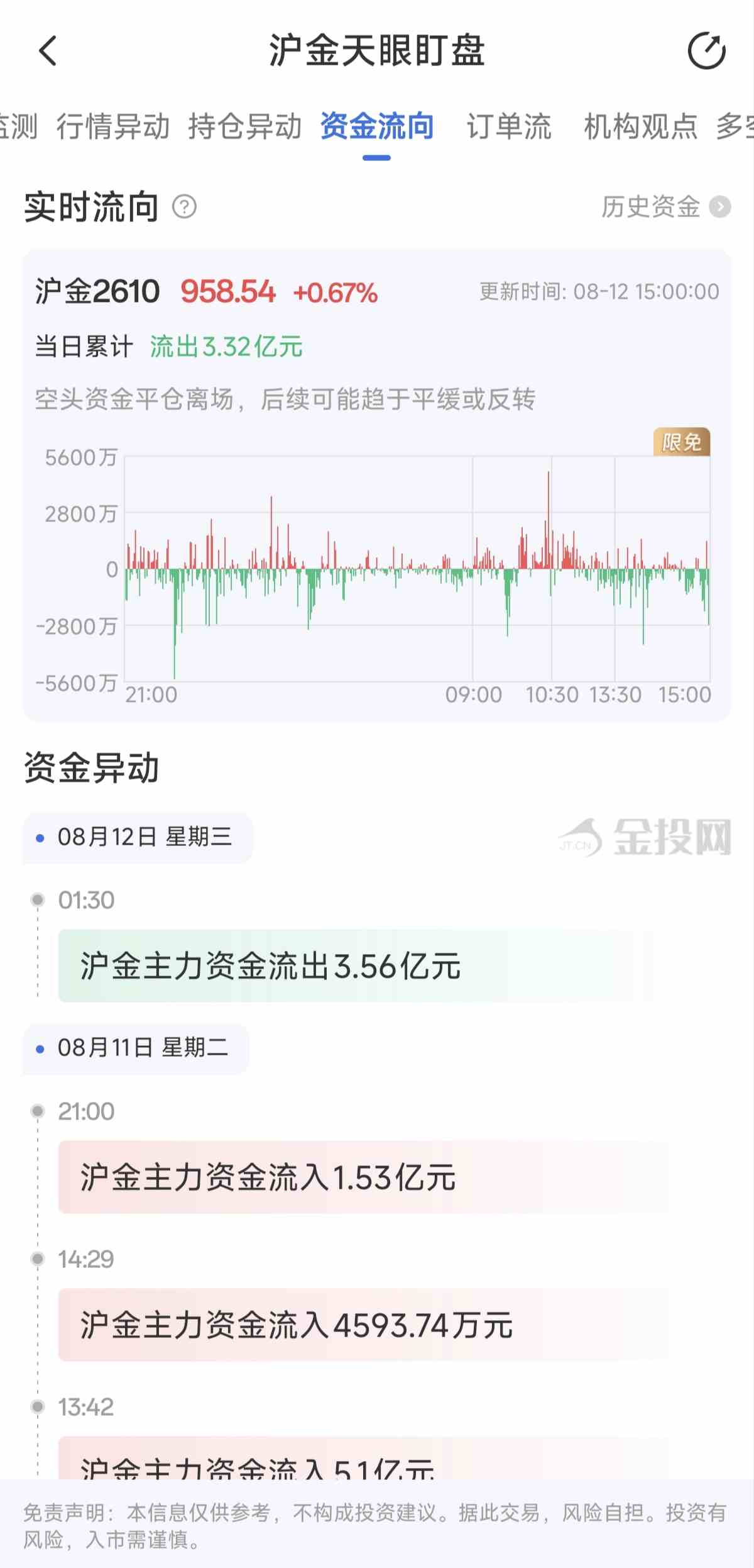 天眼盯盘沪金最新资金流向：8月12日当日累计流出3.32亿元