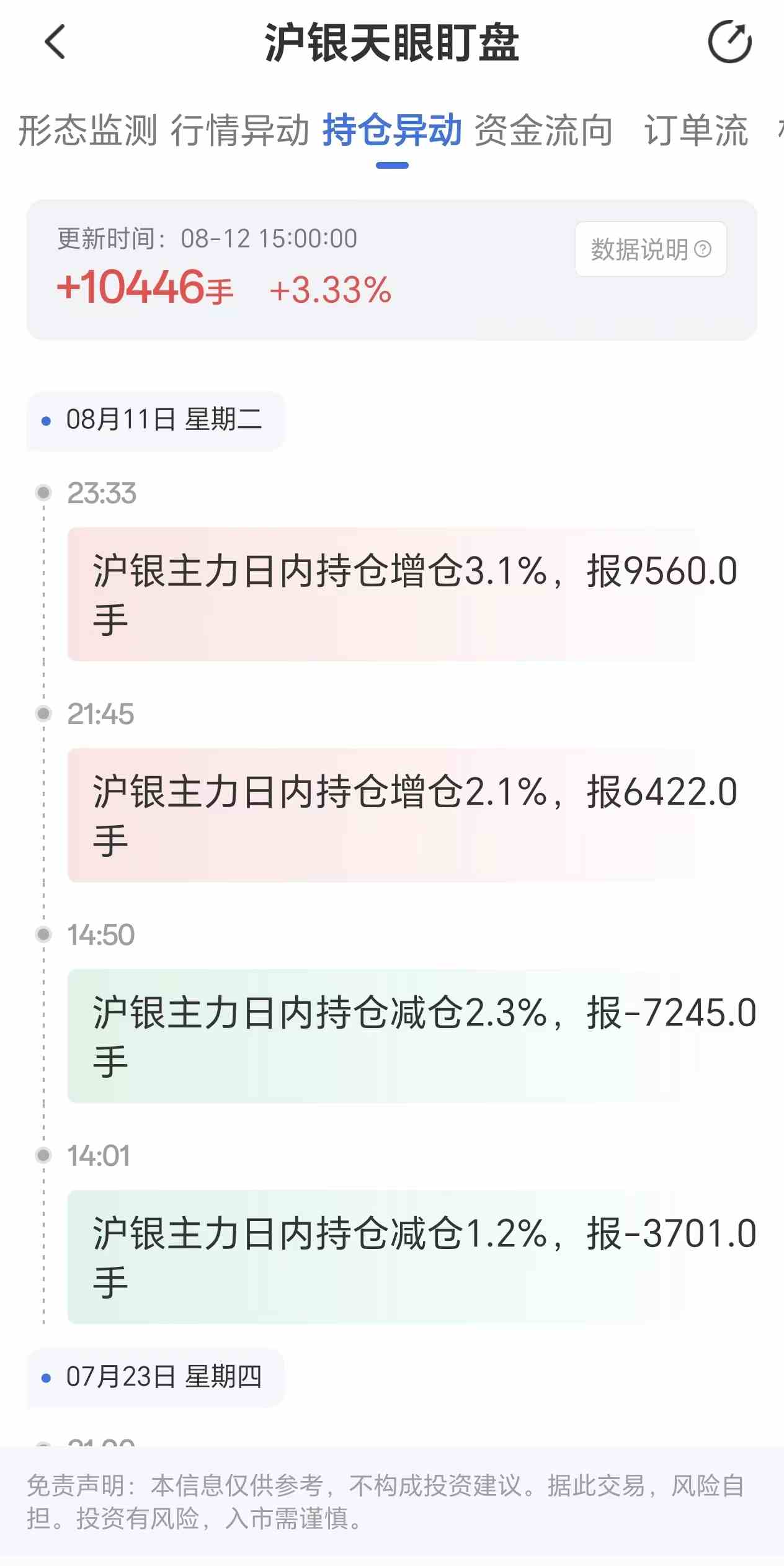 天眼盯盘沪银持仓异动：8月12日沪银主力日内持仓增加10446手