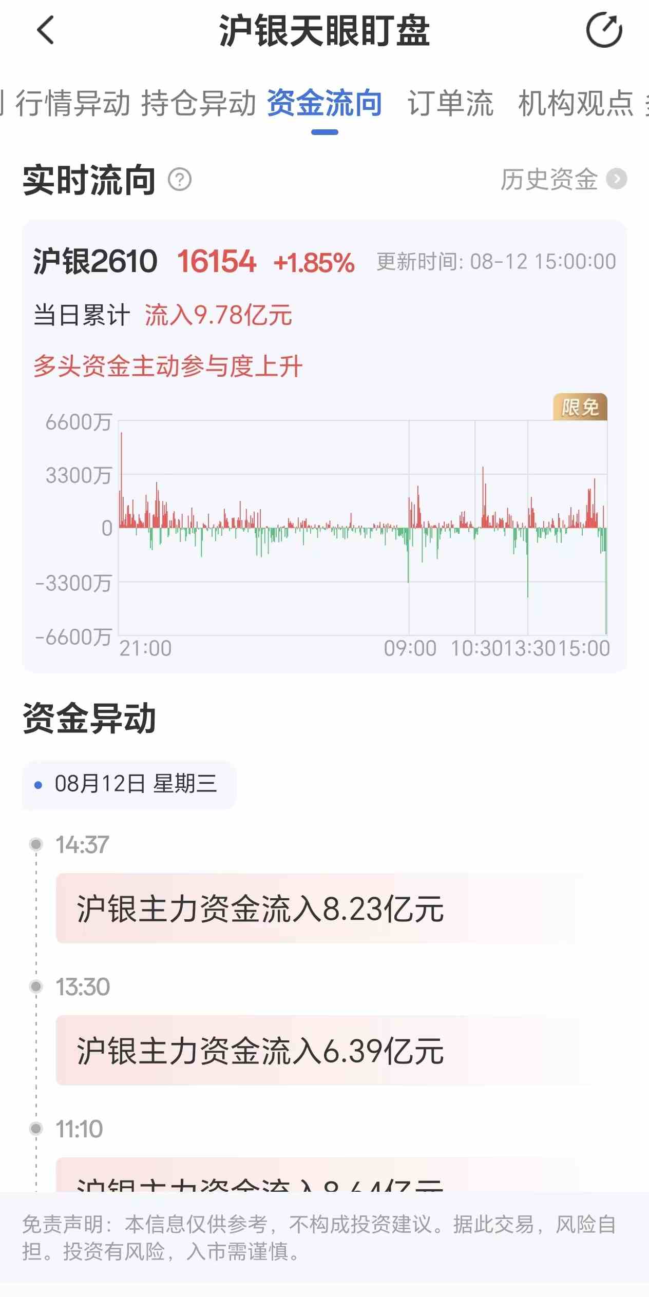 天眼盯盘沪银资金流向：8月12日沪银主力合约资金流入9.78亿元