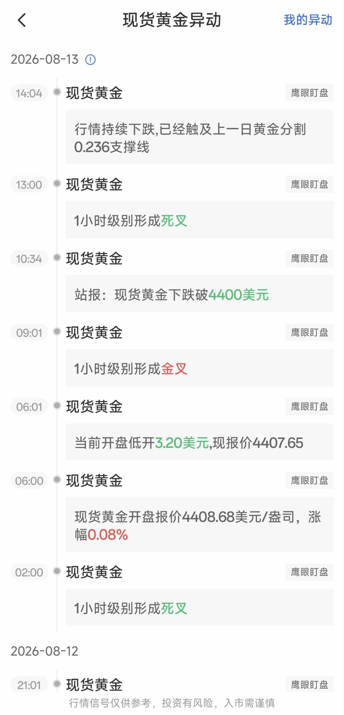 8月13日最新现货黄金行情异动：1小时级别形成死叉
