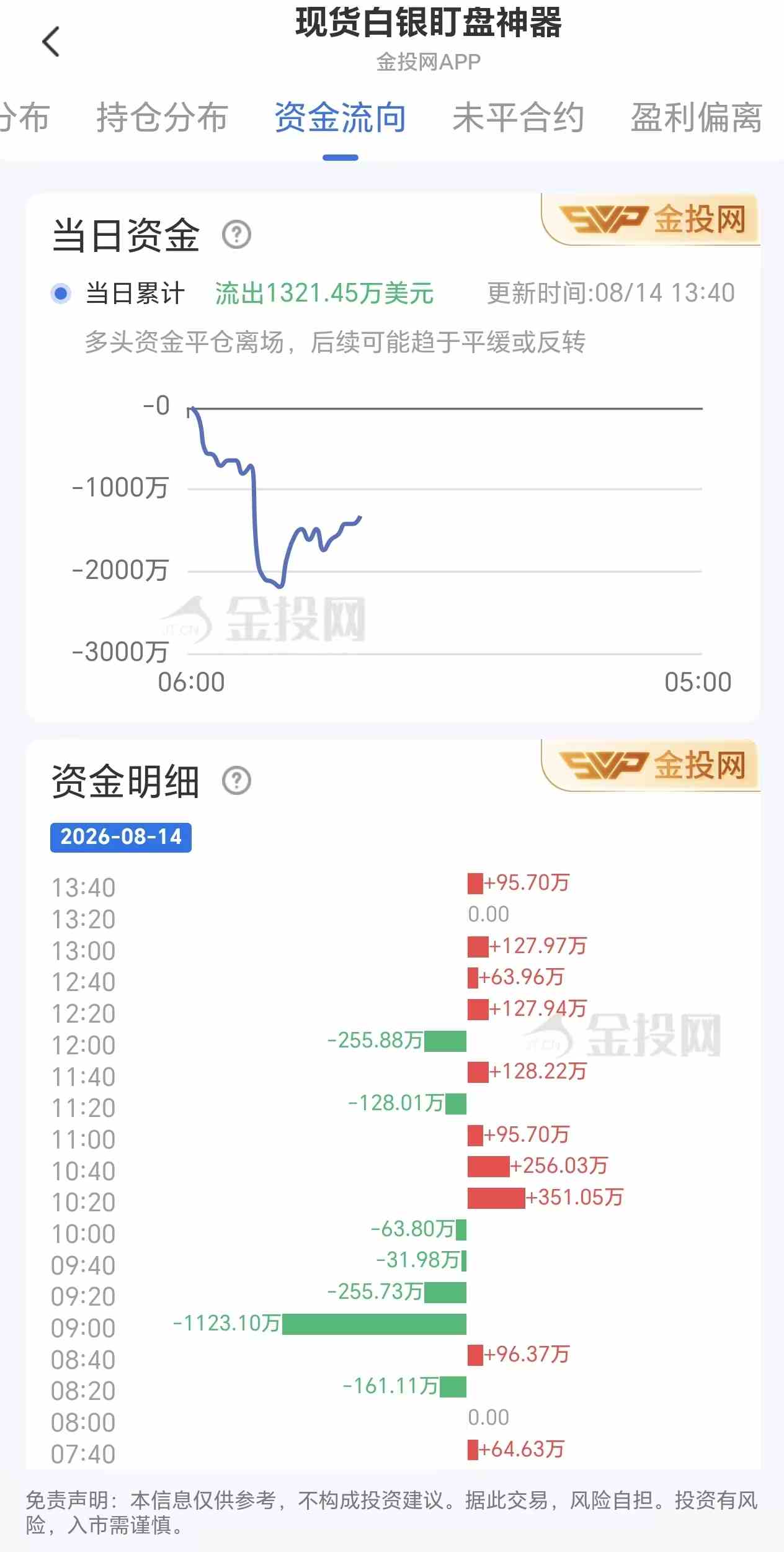 8月14日现货白银最新资金流向:累计流出1321.45万美元