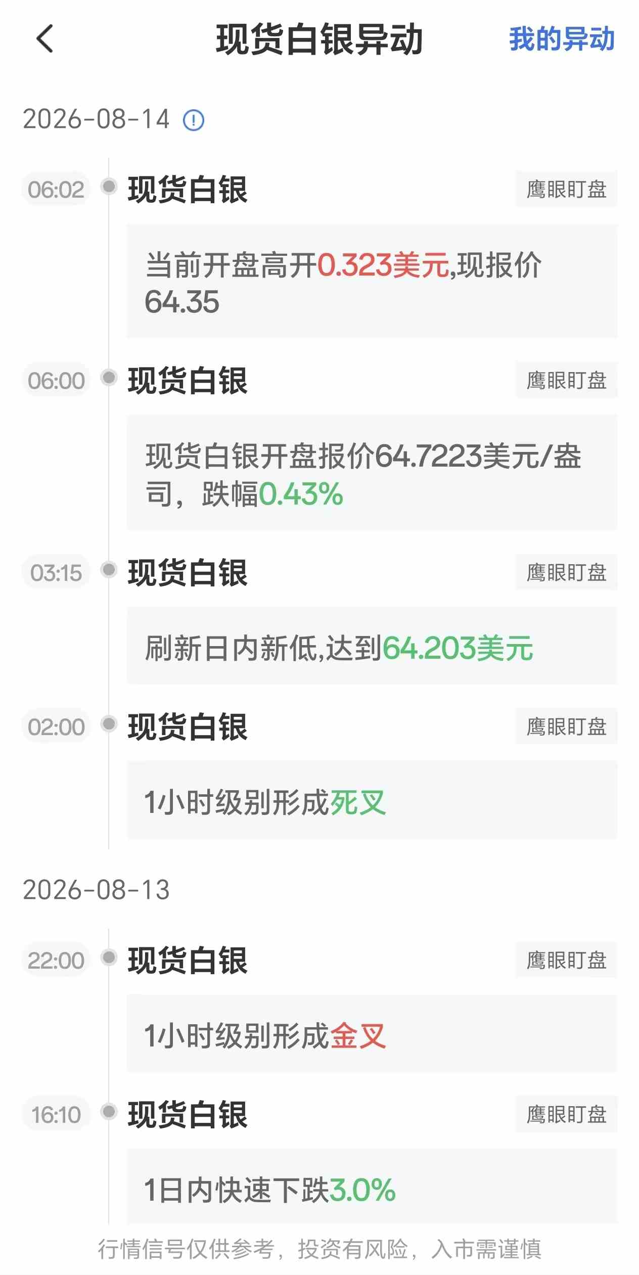 8月14日最新现货白银行情异动:银价一度刷新日内新低