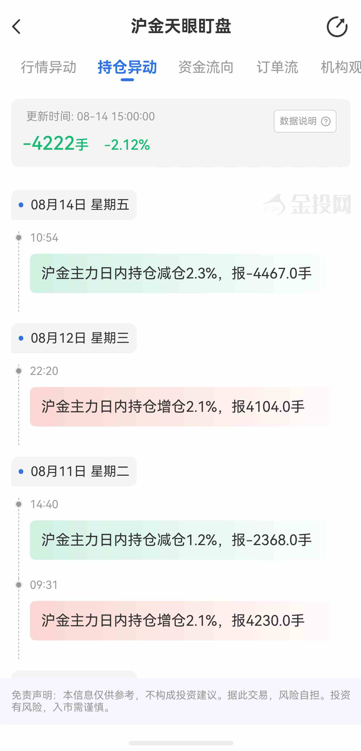 天眼盯盘沪金持仓异动:8月14日沪金主力日内持仓减少4222手