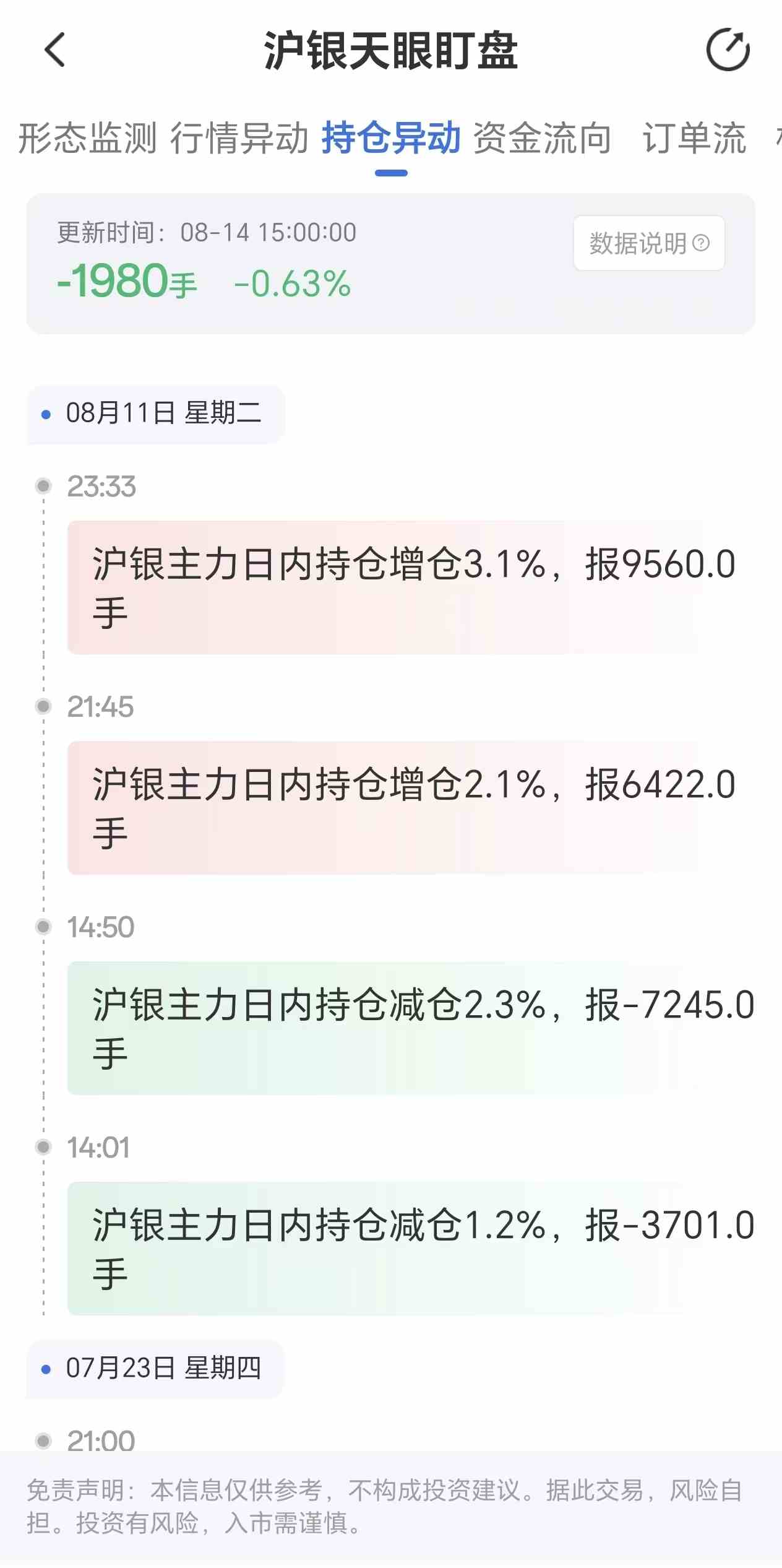 天眼盯盘沪银持仓异动:8月14日沪银主力日内持仓减少1980手