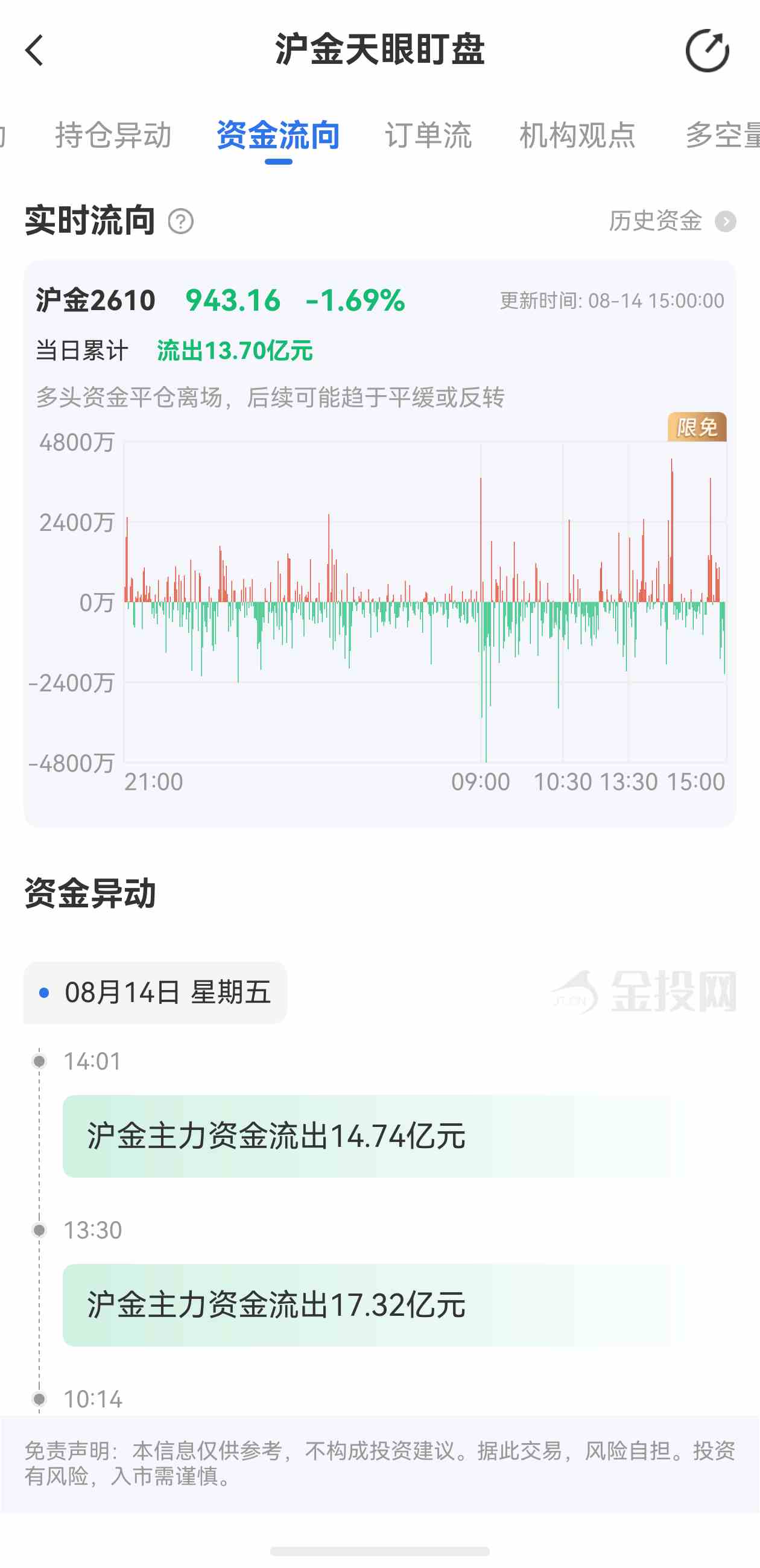 天眼盯盘沪金最新资金流向:8月14日当日累计流出13.70亿元