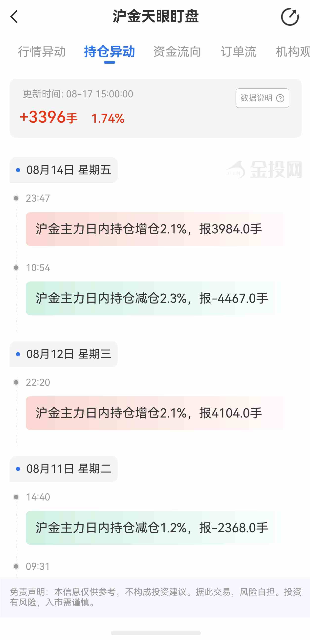 天眼盯盘沪金持仓异动:8月17日沪金主力日内持仓增加3396手