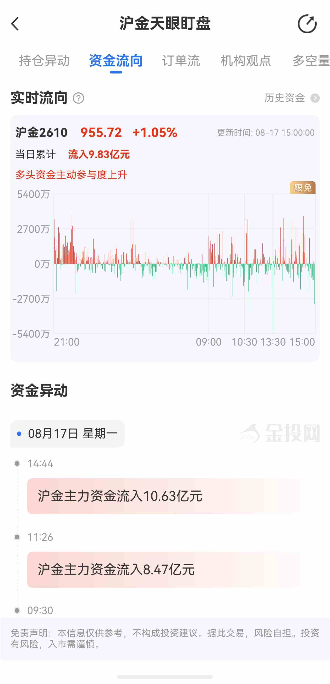 天眼盯盘沪金最新资金流向:8月17日当日累计流入9.83亿元