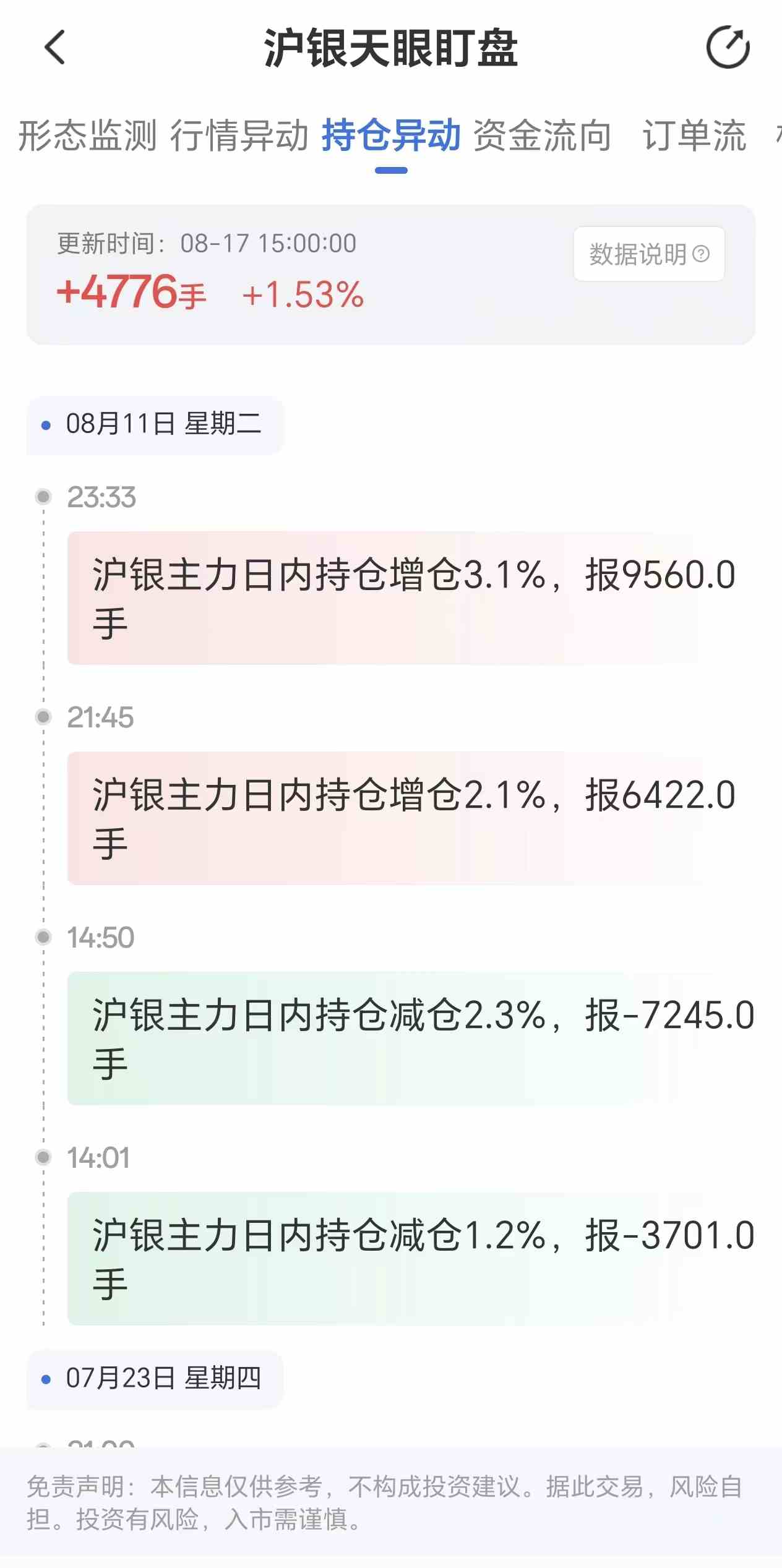 天眼盯盘沪银持仓异动:8月17日沪银主力日内持仓上涨4776手