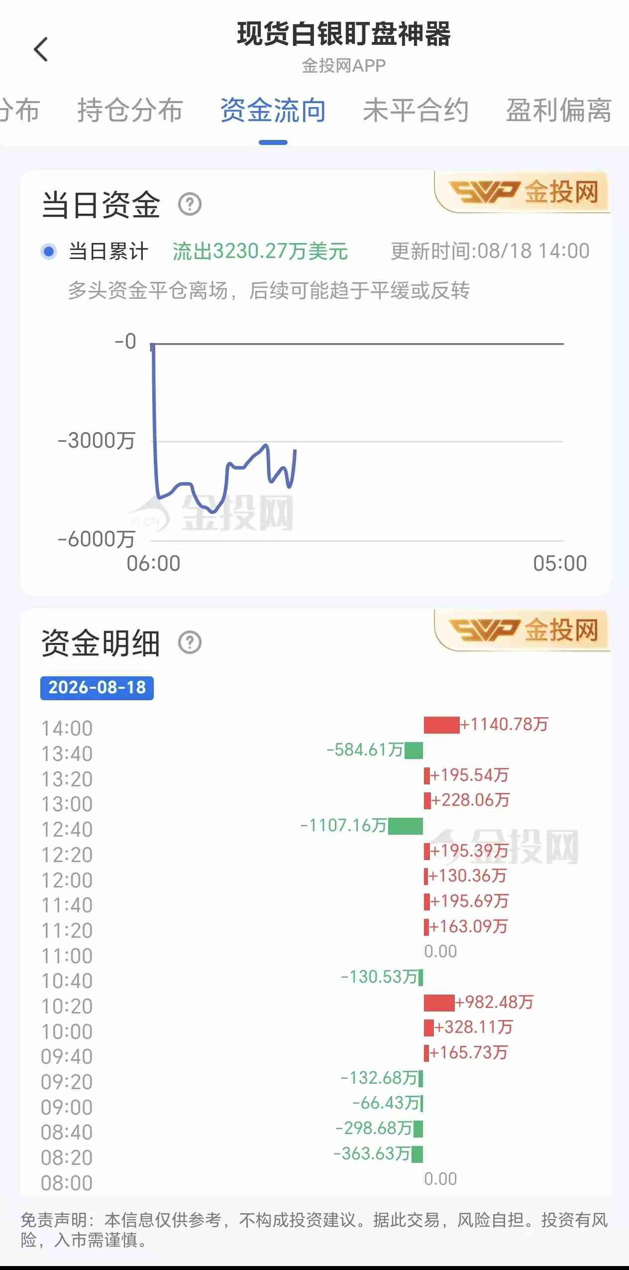 8月18日现货白银最新资金流向：累计流出3230.27万美元