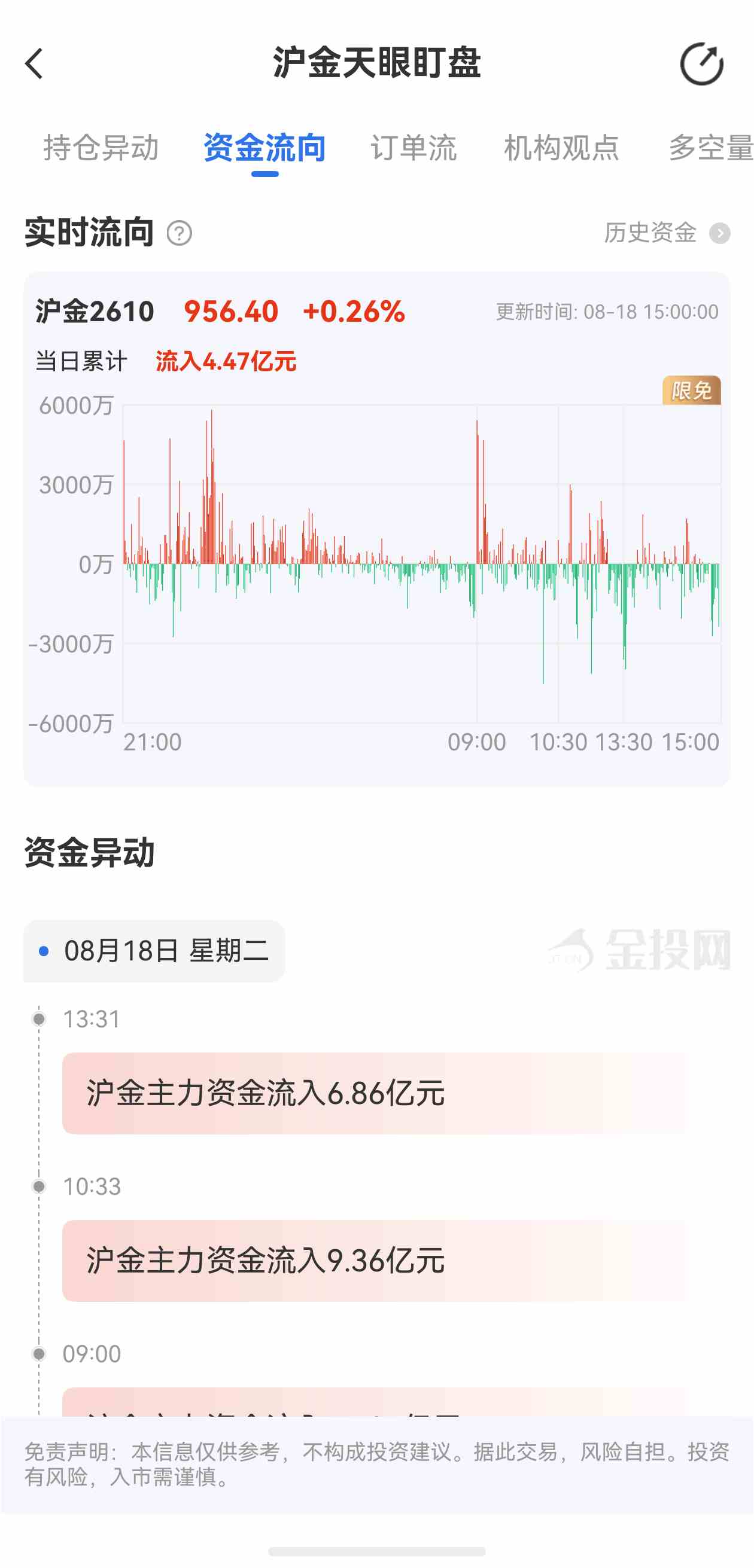 天眼盯盘沪金最新资金流向:8月18日当日累计流入4.47亿元