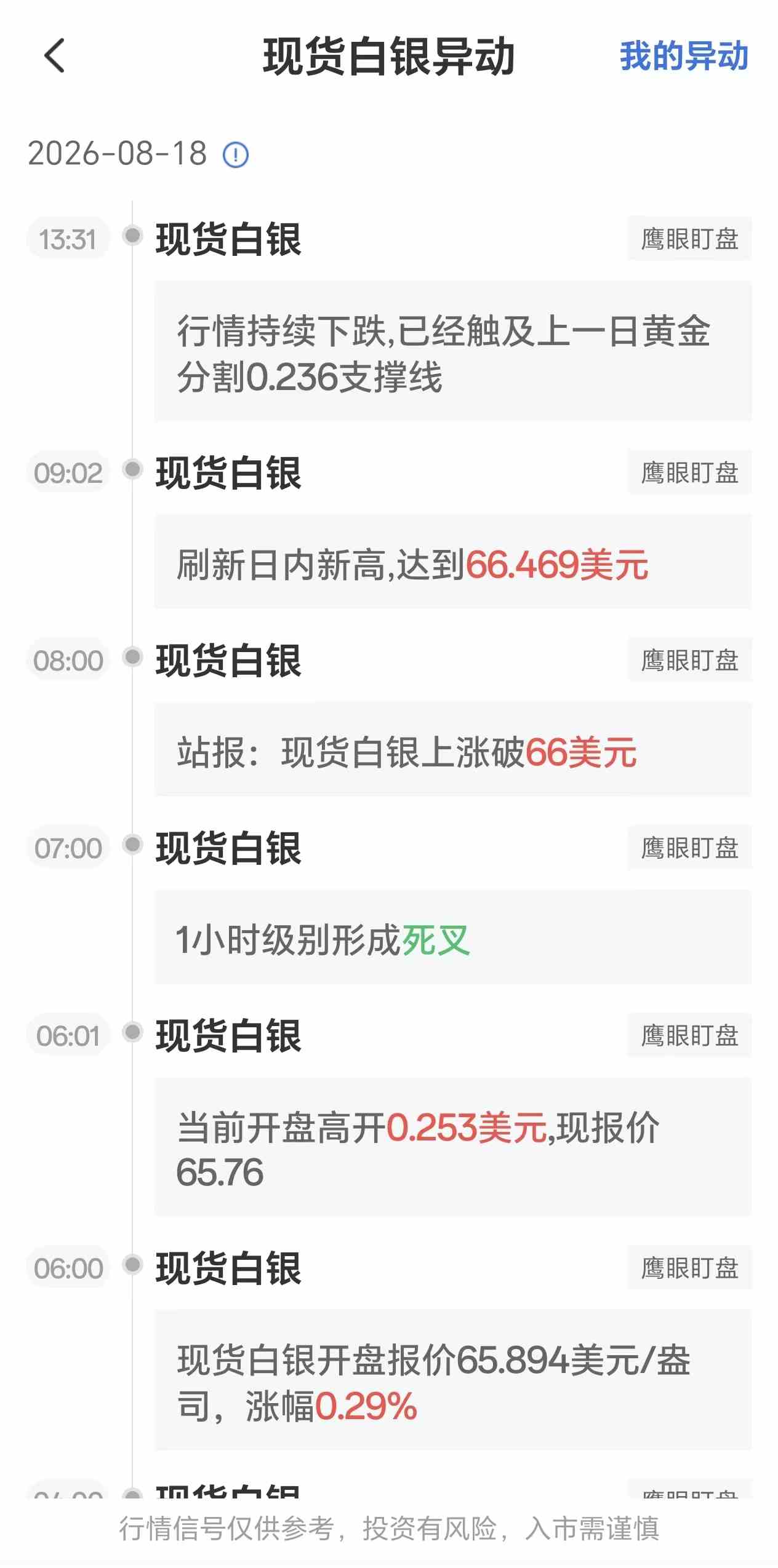 8月18日最新现货白银行情异动:已经触及上一日黄金分割0.236支撑线