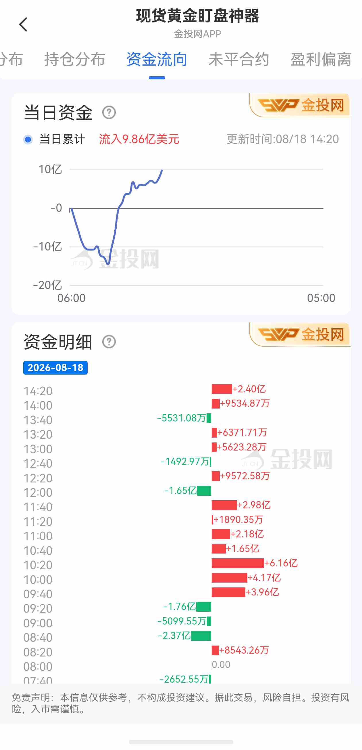 8月18日现货黄金最新资金流向:累计流入9.86亿美元