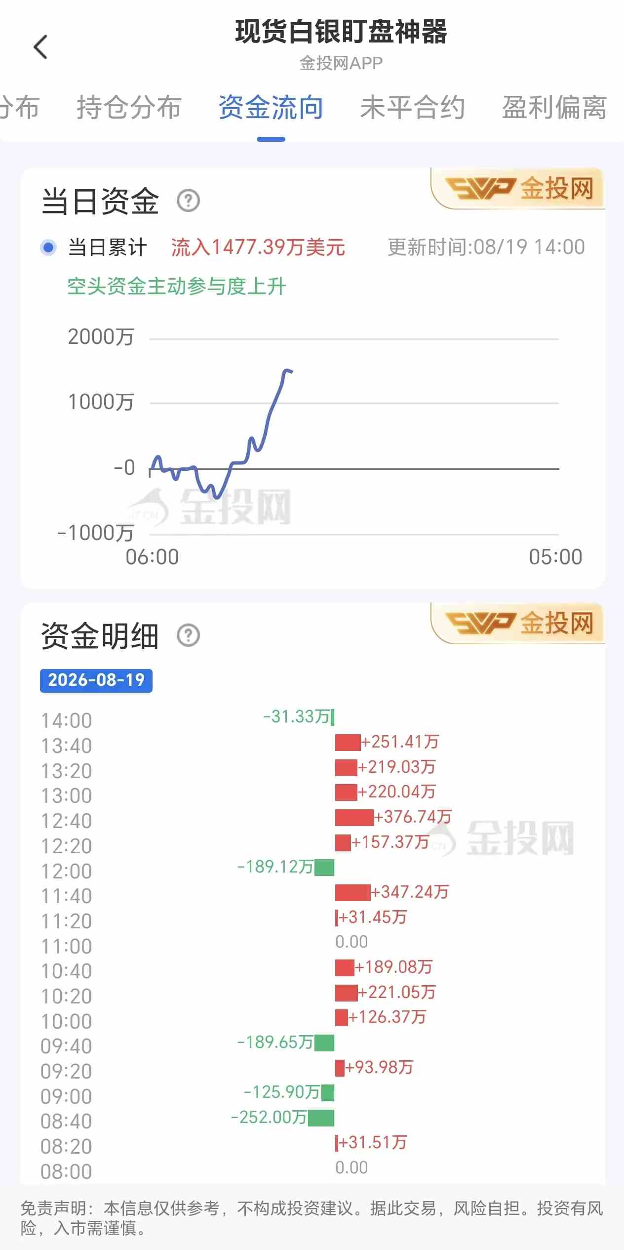 8月19日现货白银最新资金流向:累计流入1477.39万美元
