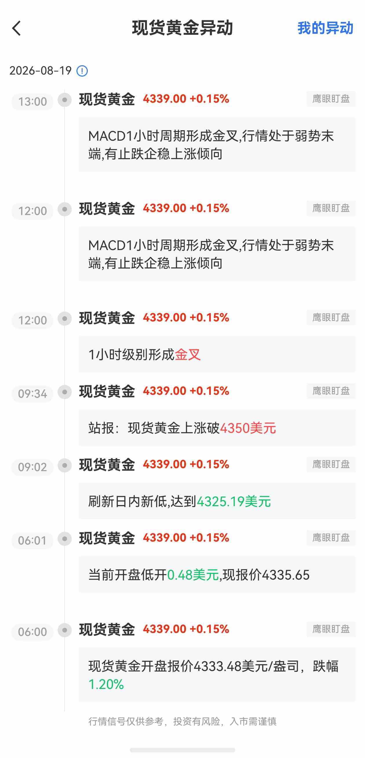8月19日最新现货黄金行情异动:有止跌企稳上涨倾向