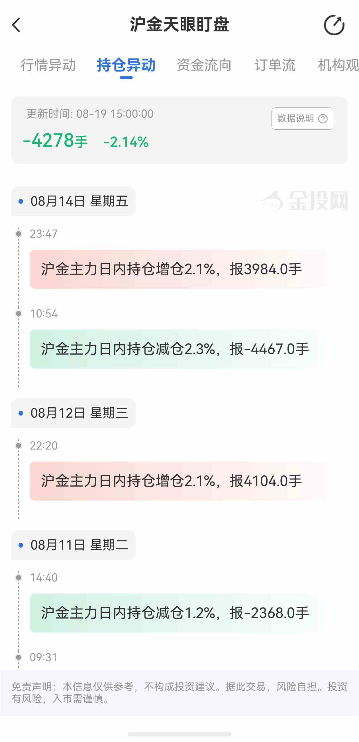 天眼盯盘沪金持仓异动：8月19日沪金主力日内持仓减少4278手