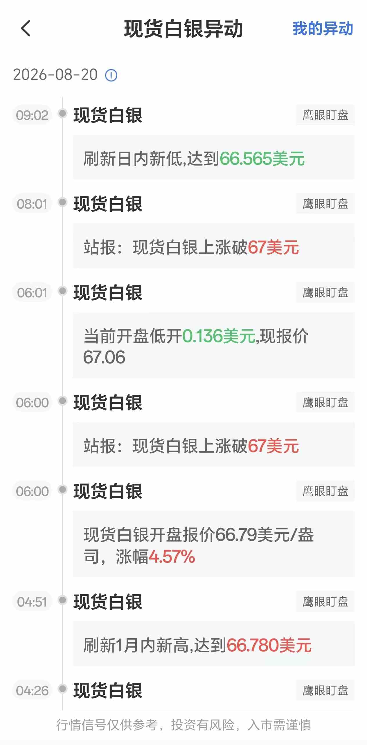 8月20日最新现货白银行情异动：银价上涨破67美元