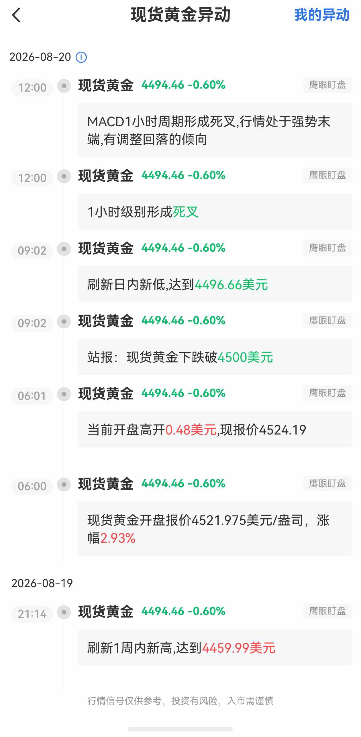 8月20日最新现货黄金行情异动:有调整回落的倾向